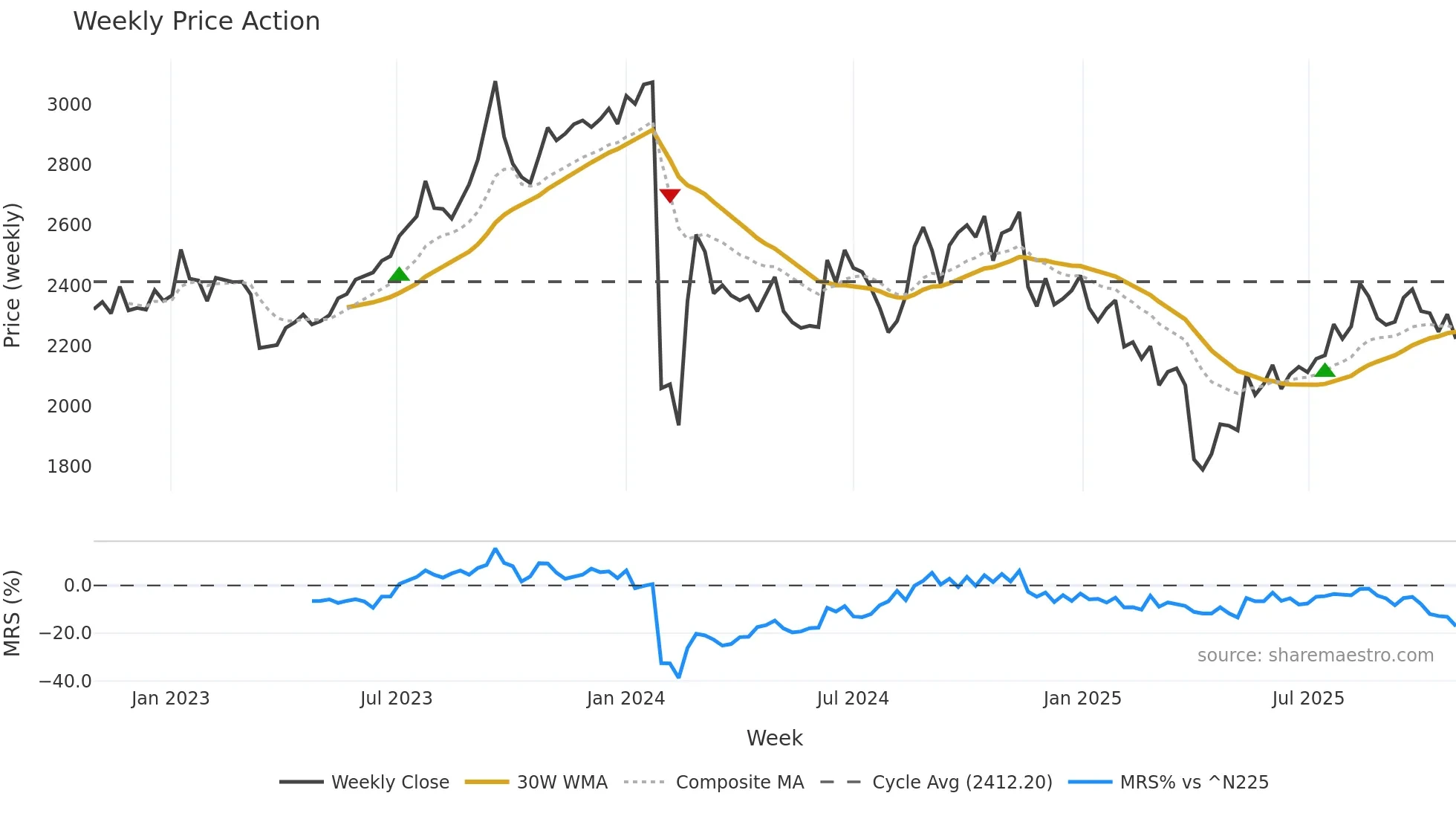 8304 weekly Price Action chart, closing 2025-10-27