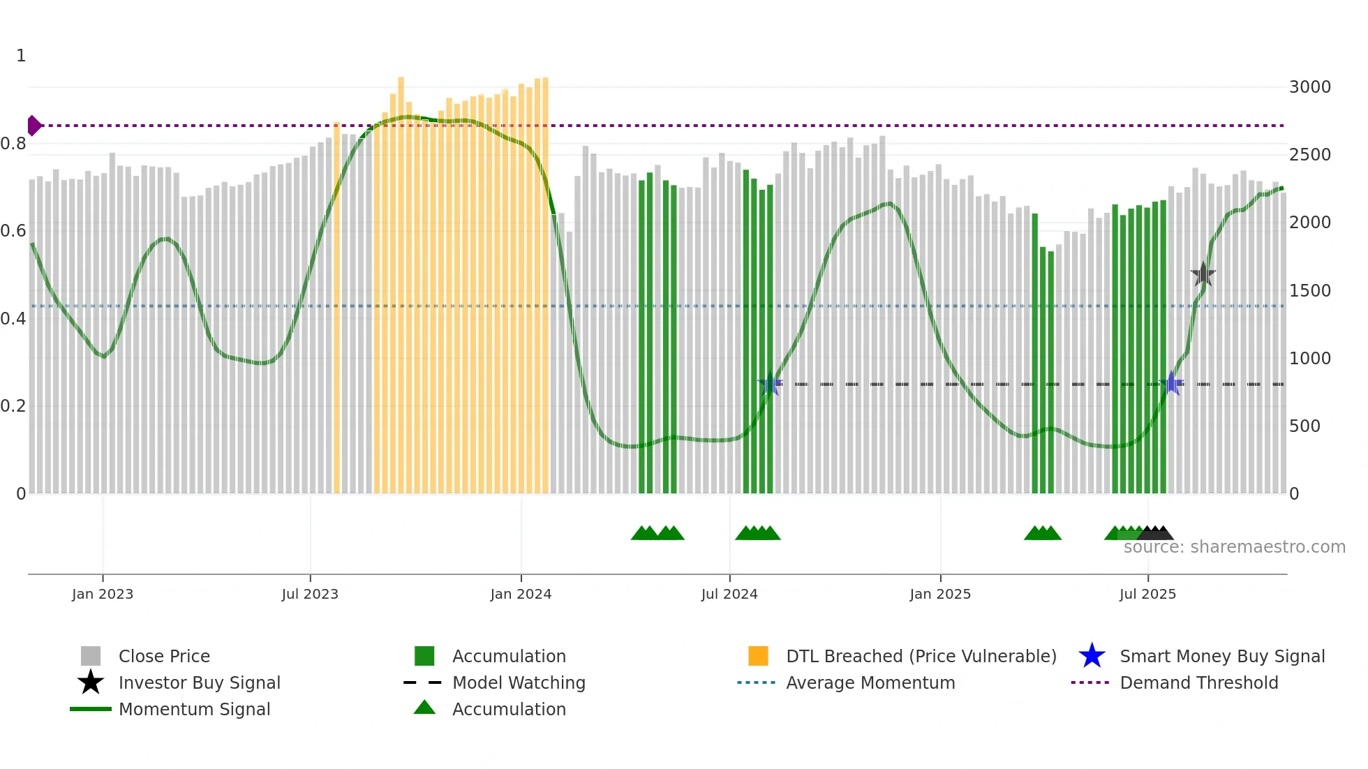 8304 weekly Smart Money chart