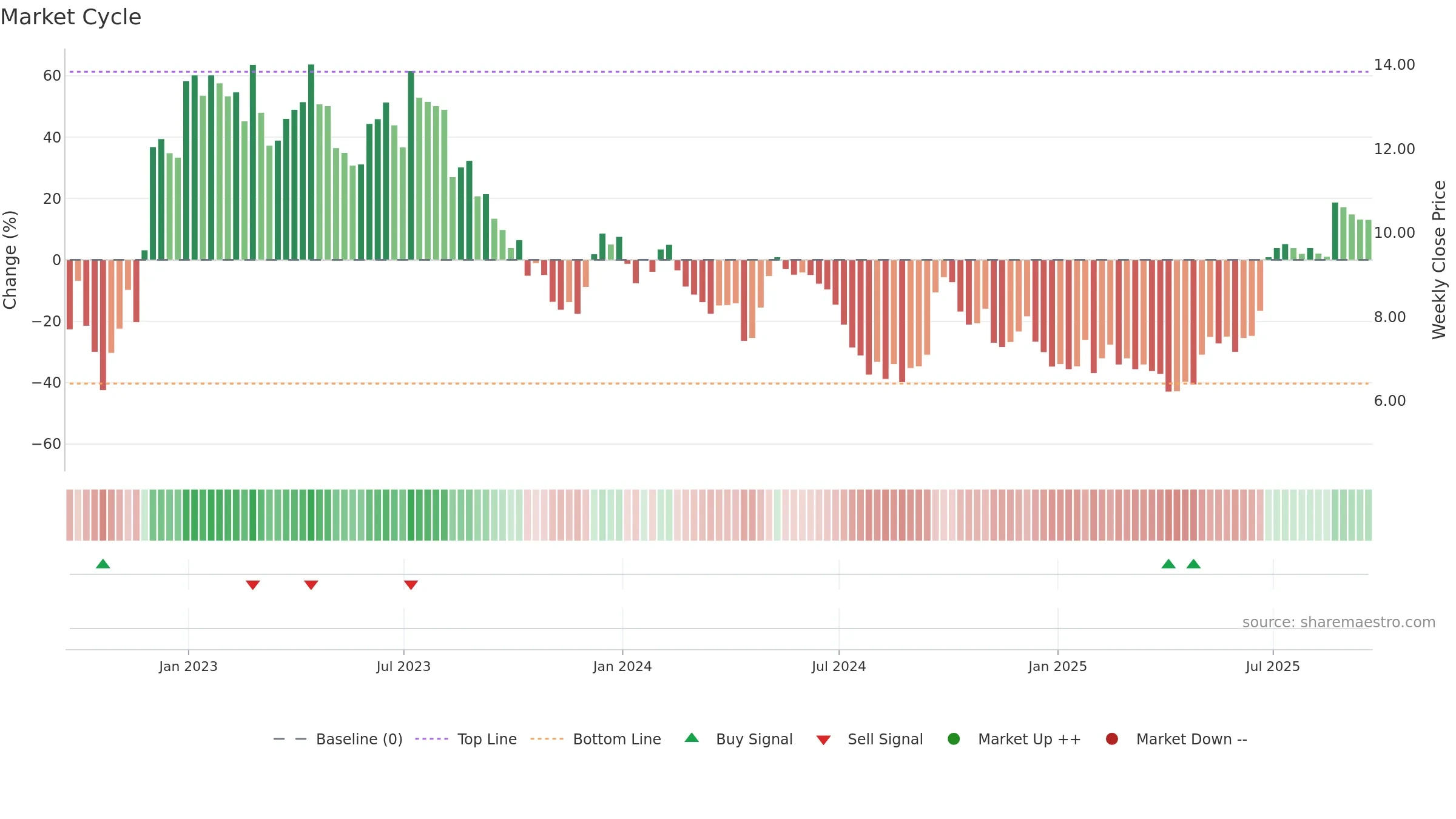 MLCO weekly Market Cycle chart, closing 2025-09-19.