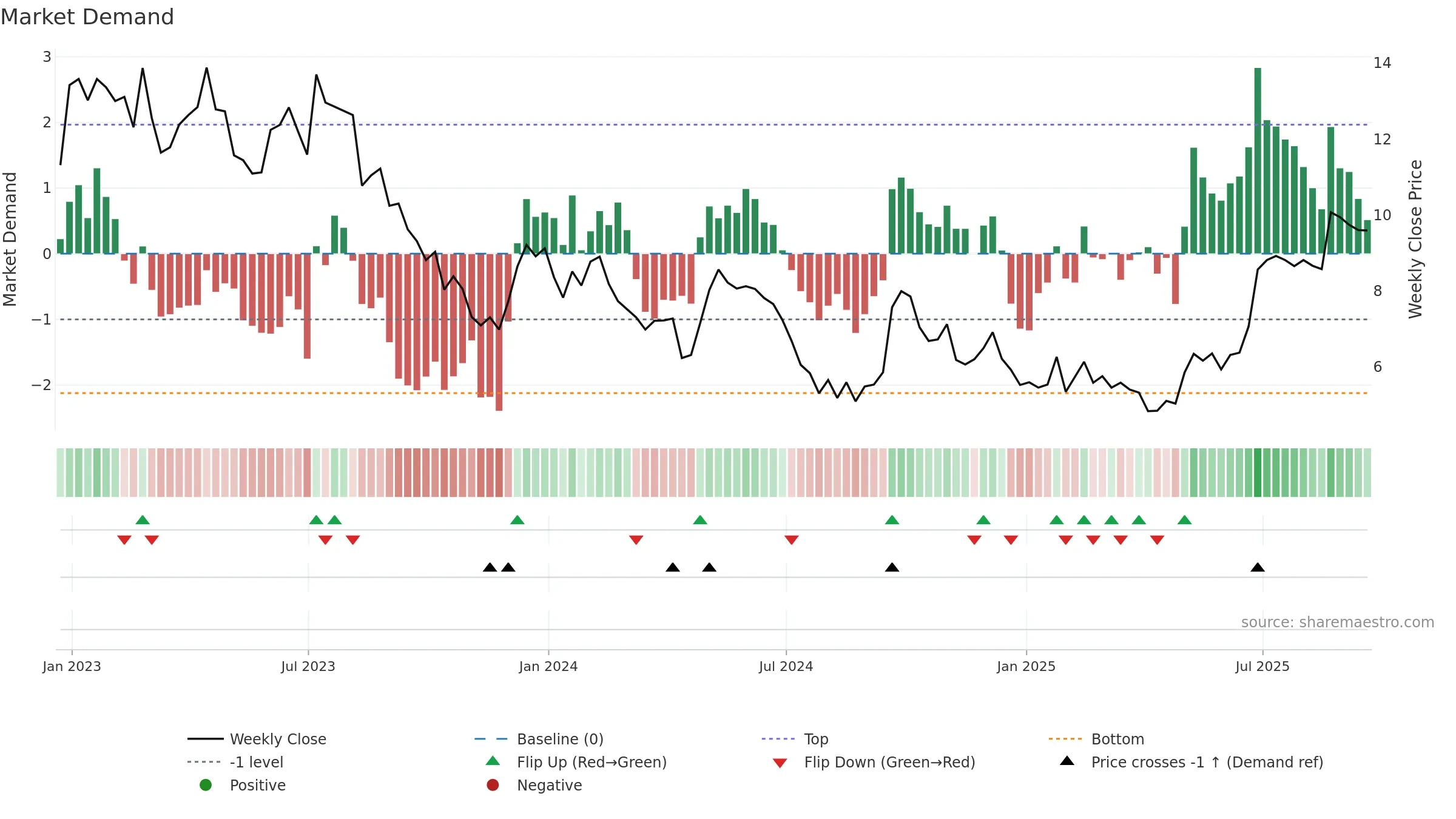 MLCO weekly Market Demand chart, closing 2025-09-19.