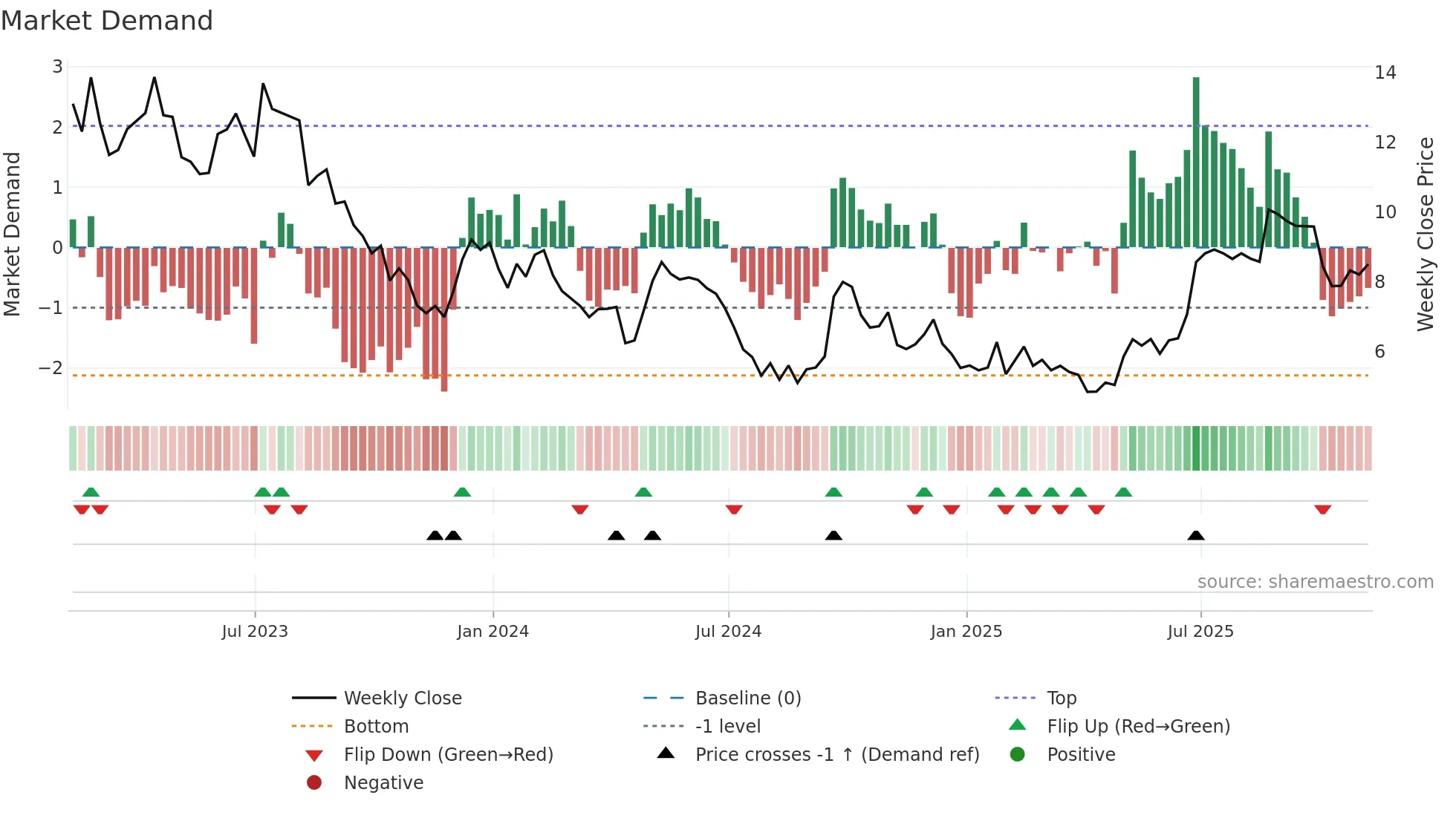 MLCO weekly Market Demand chart