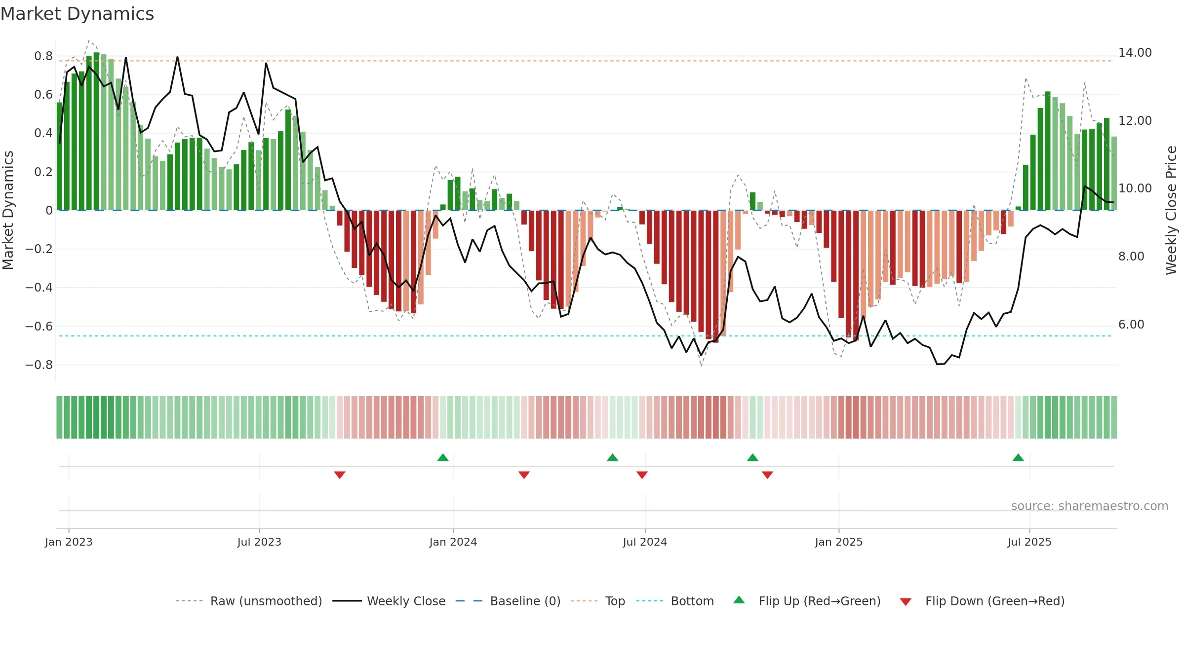 MLCO weekly Market Dynamics chart, closing 2025-09-19.