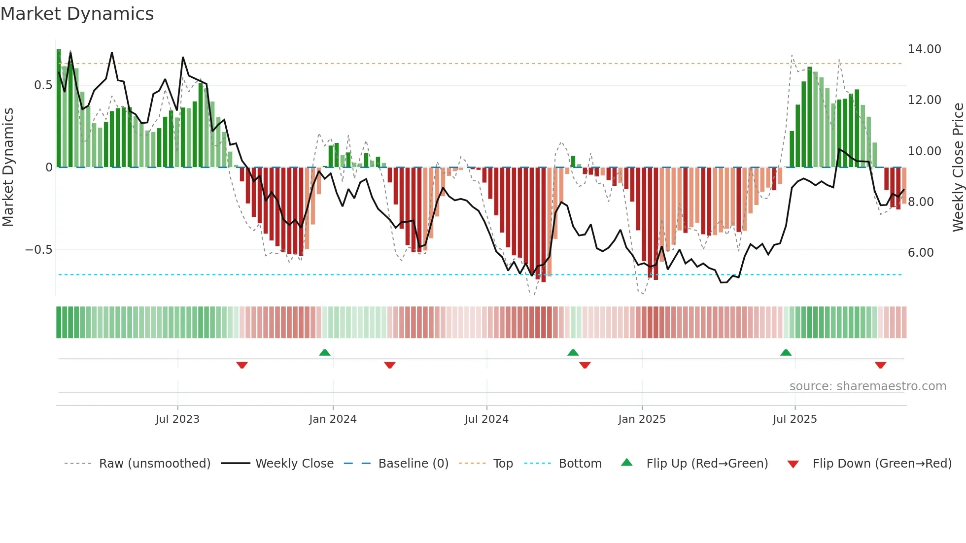 MLCO weekly Market Dynamics chart