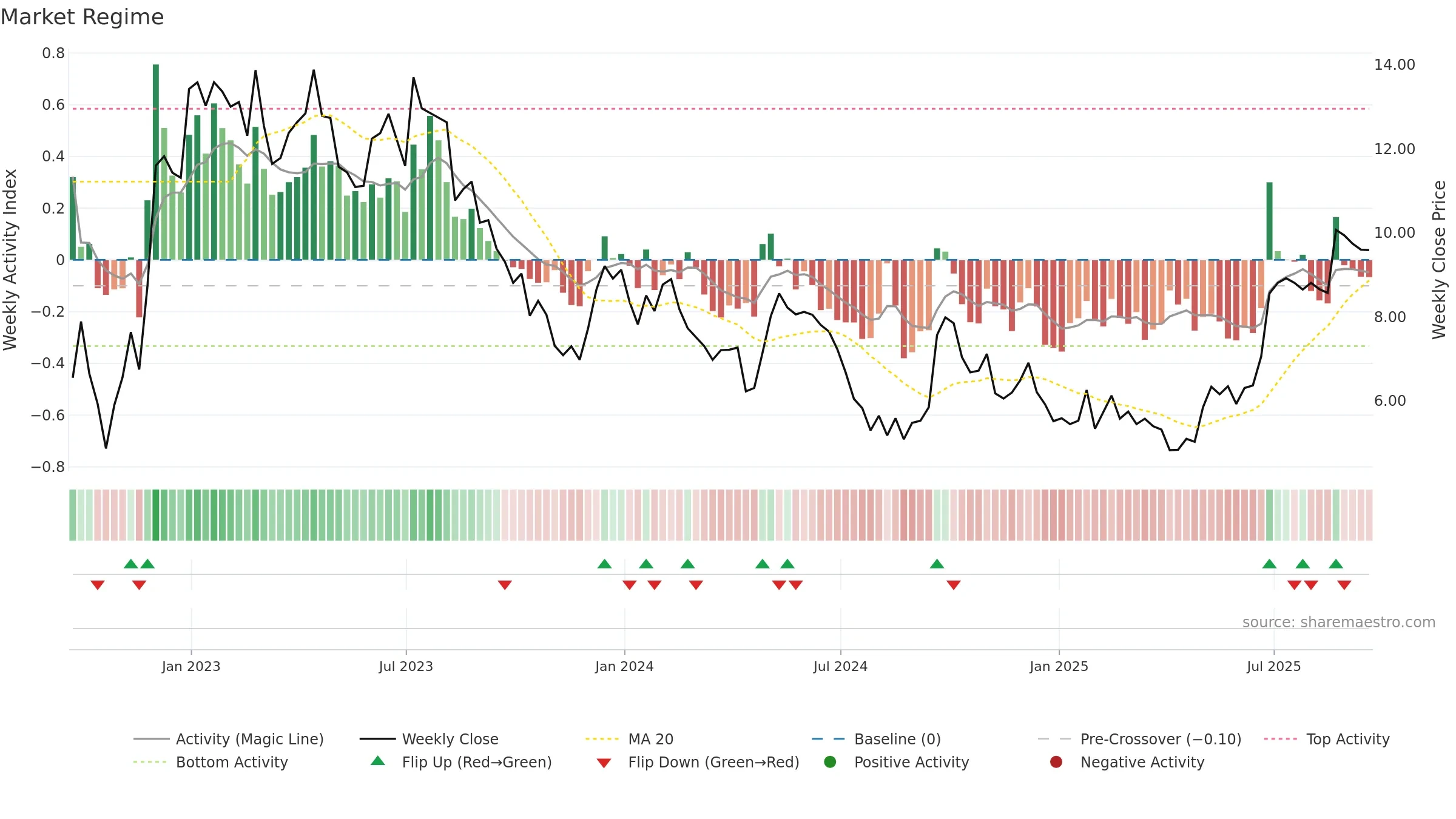 MLCO weekly Market Snapshot chart, closing 2025-09-19.