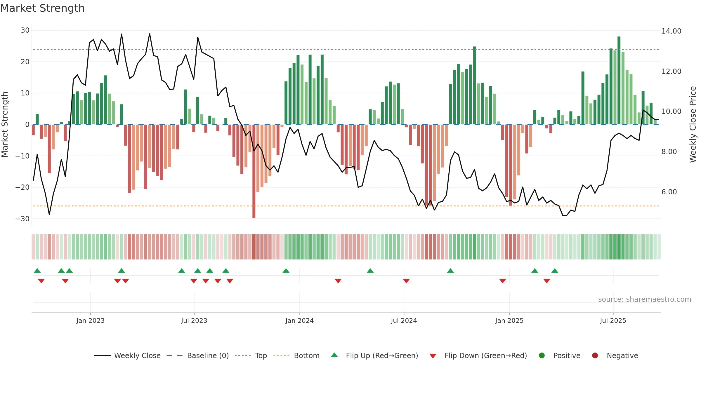 MLCO weekly Market Strength chart, closing 2025-09-19.