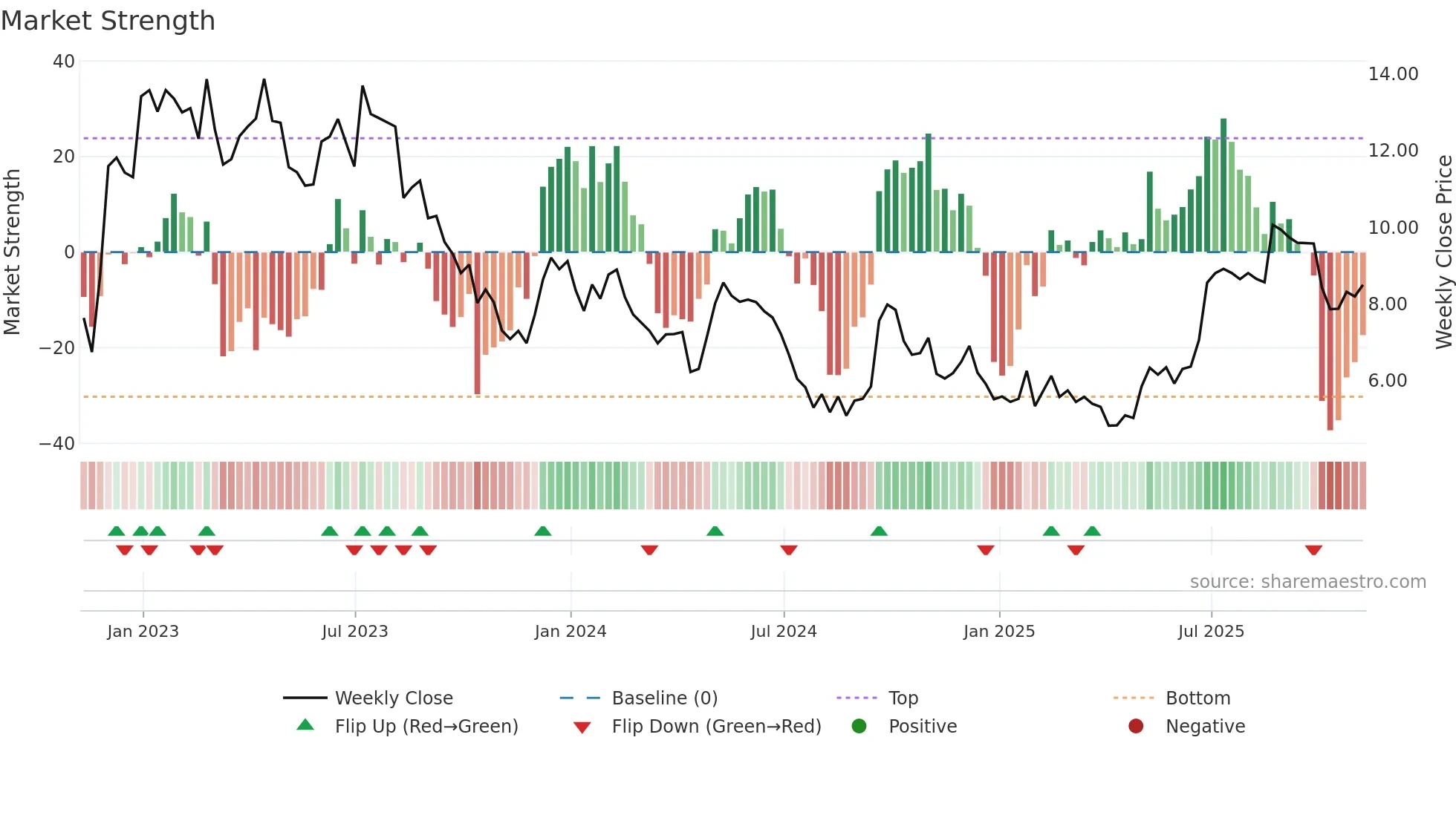 MLCO weekly Market Strength chart