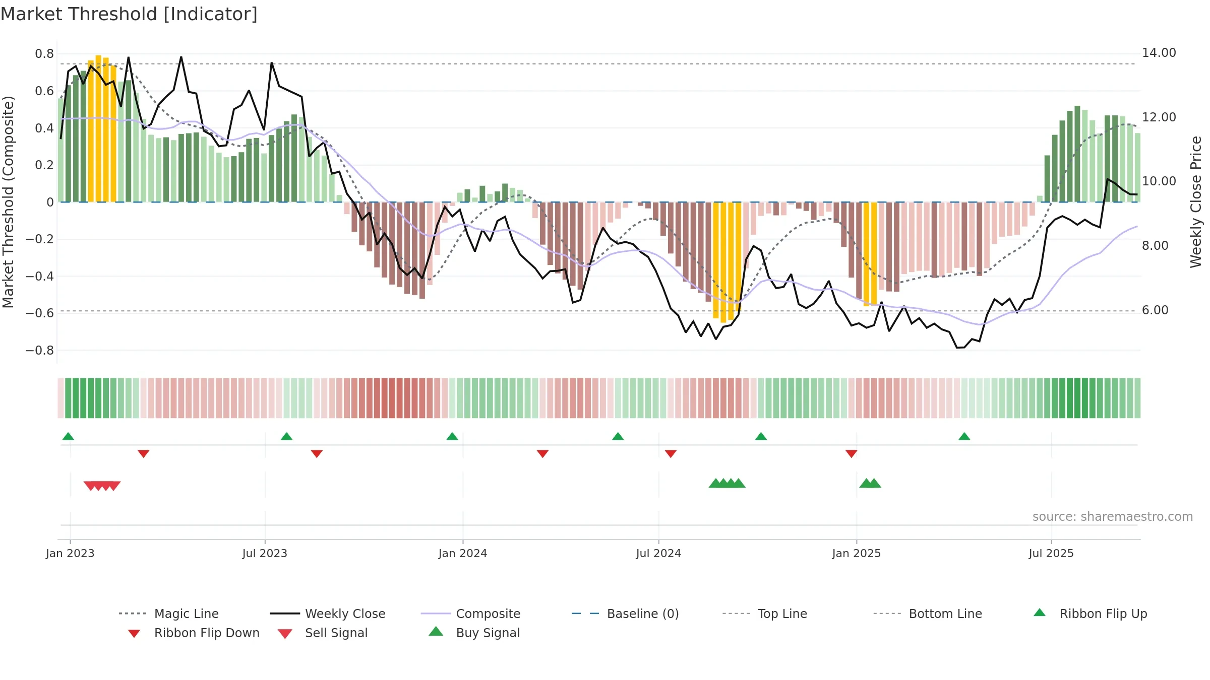 MLCO weekly Market Threshold chart, closing 2025-09-19.