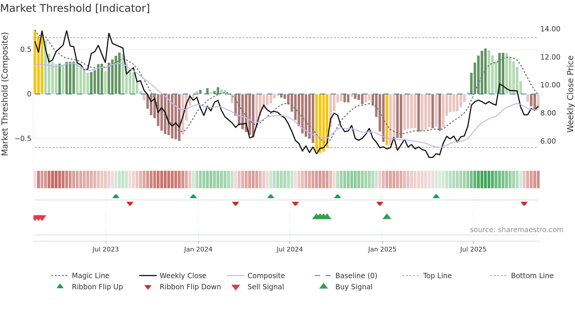 MLCO weekly Market Threshold chart