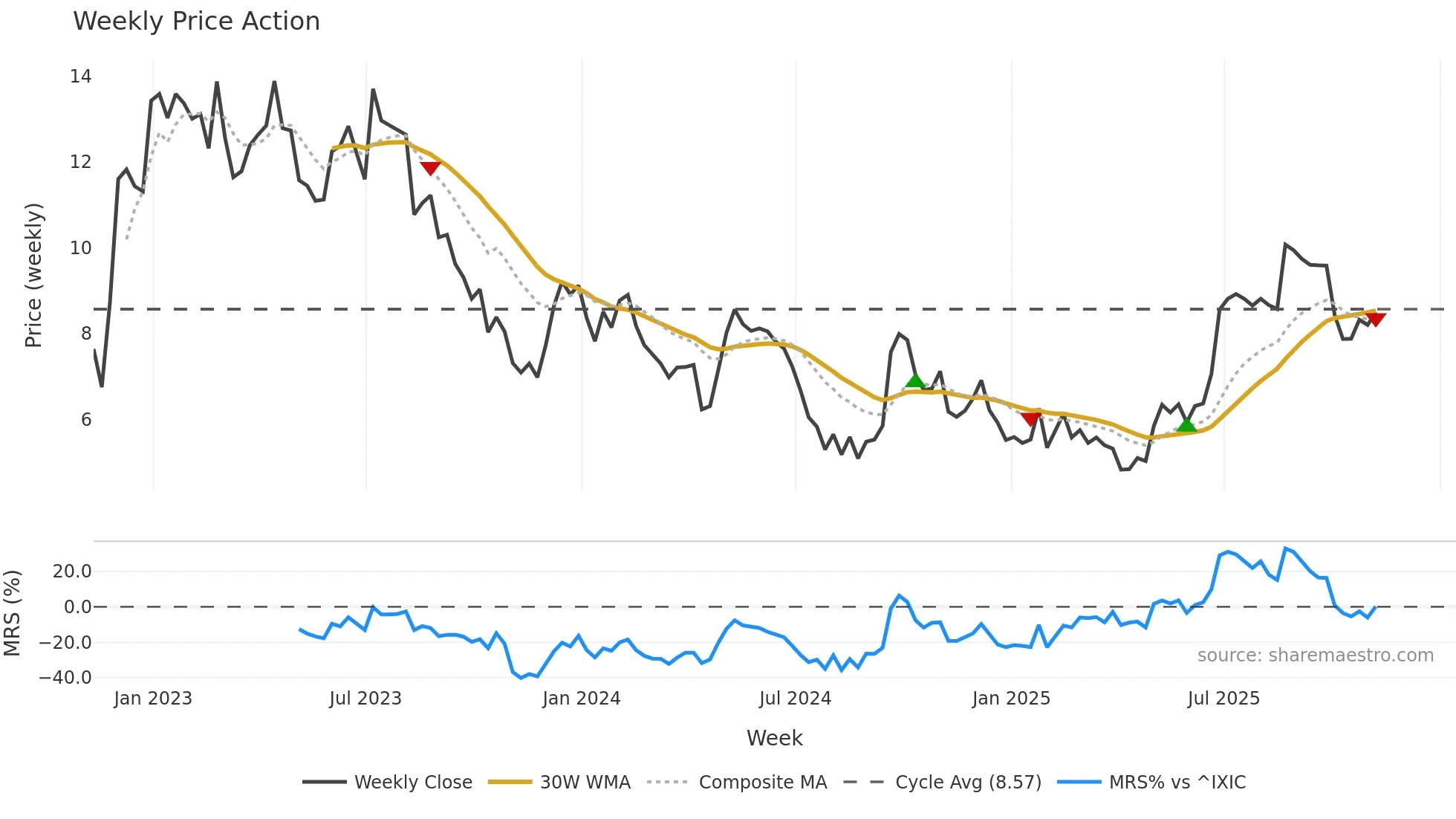 MLCO weekly Price Action chart, closing 2025-11-07