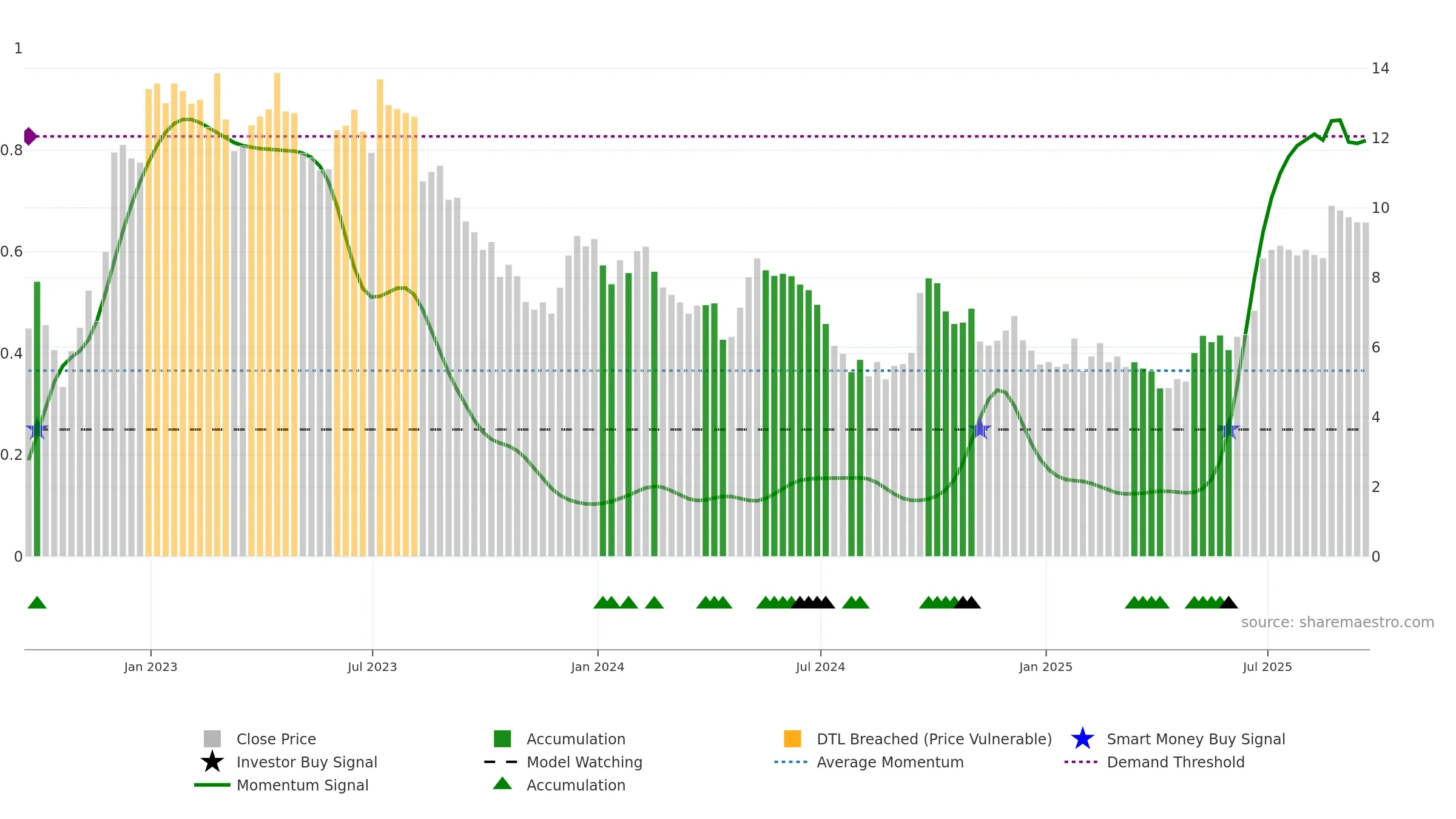 MLCO weekly Smart Money chart, closing 2025-09-19.