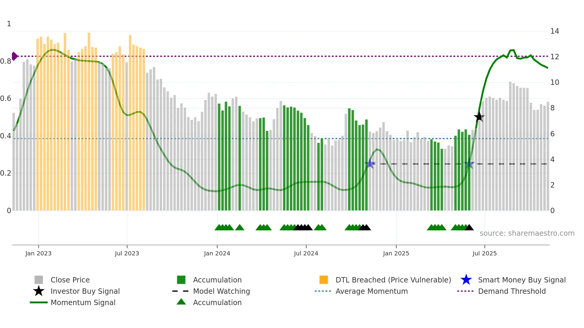 MLCO weekly Smart Money chart