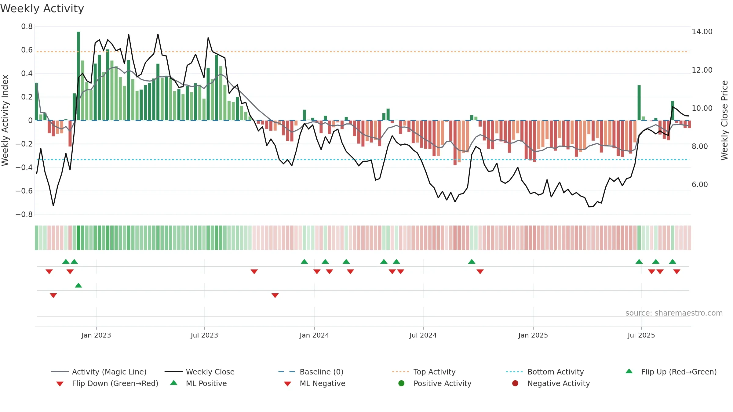 MLCO weekly Activity chart, closing 2025-09-19.