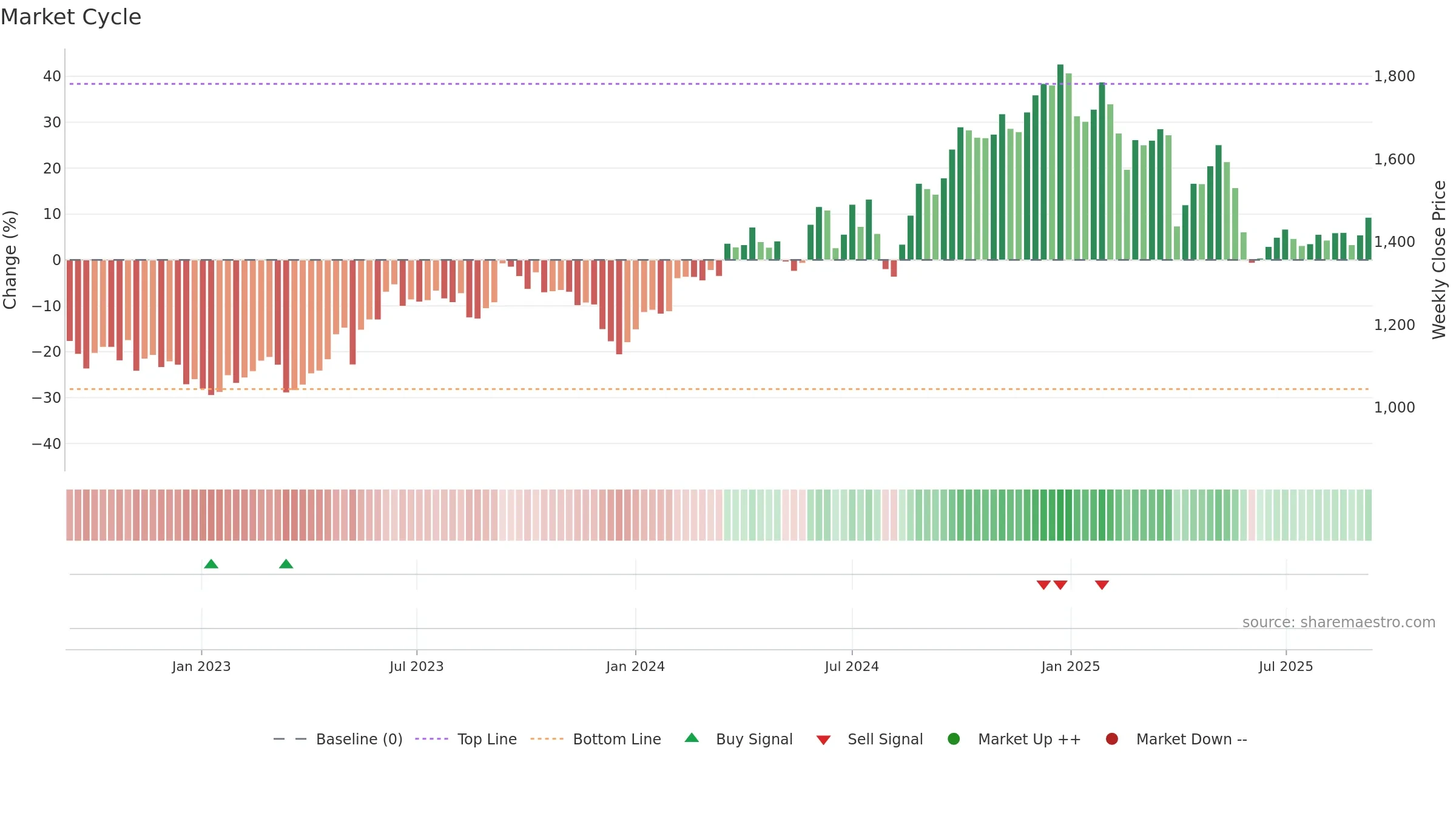 7752 weekly Market Cycle chart, closing 2025-09-08.