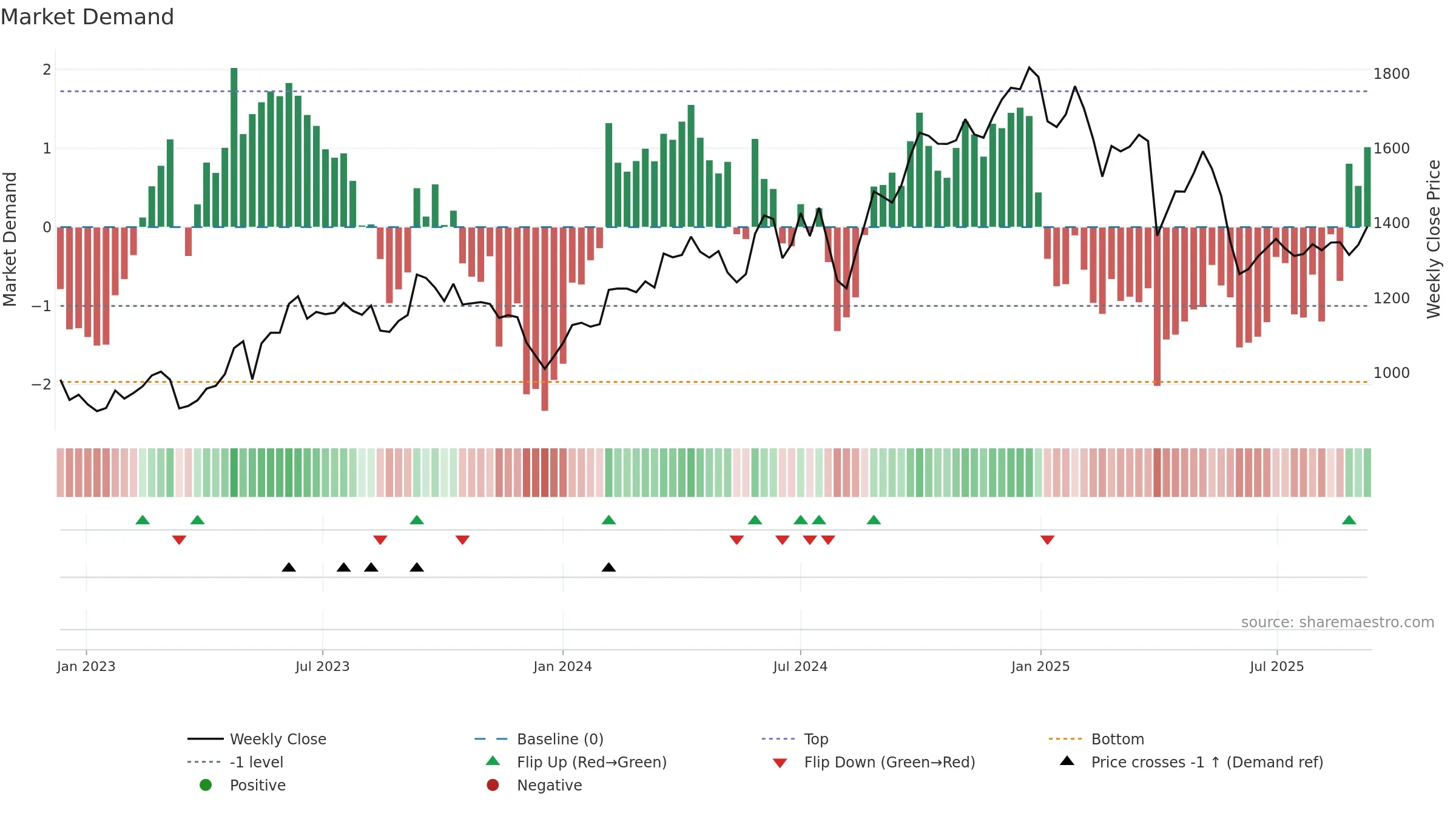 7752 weekly Market Demand chart, closing 2025-09-08.