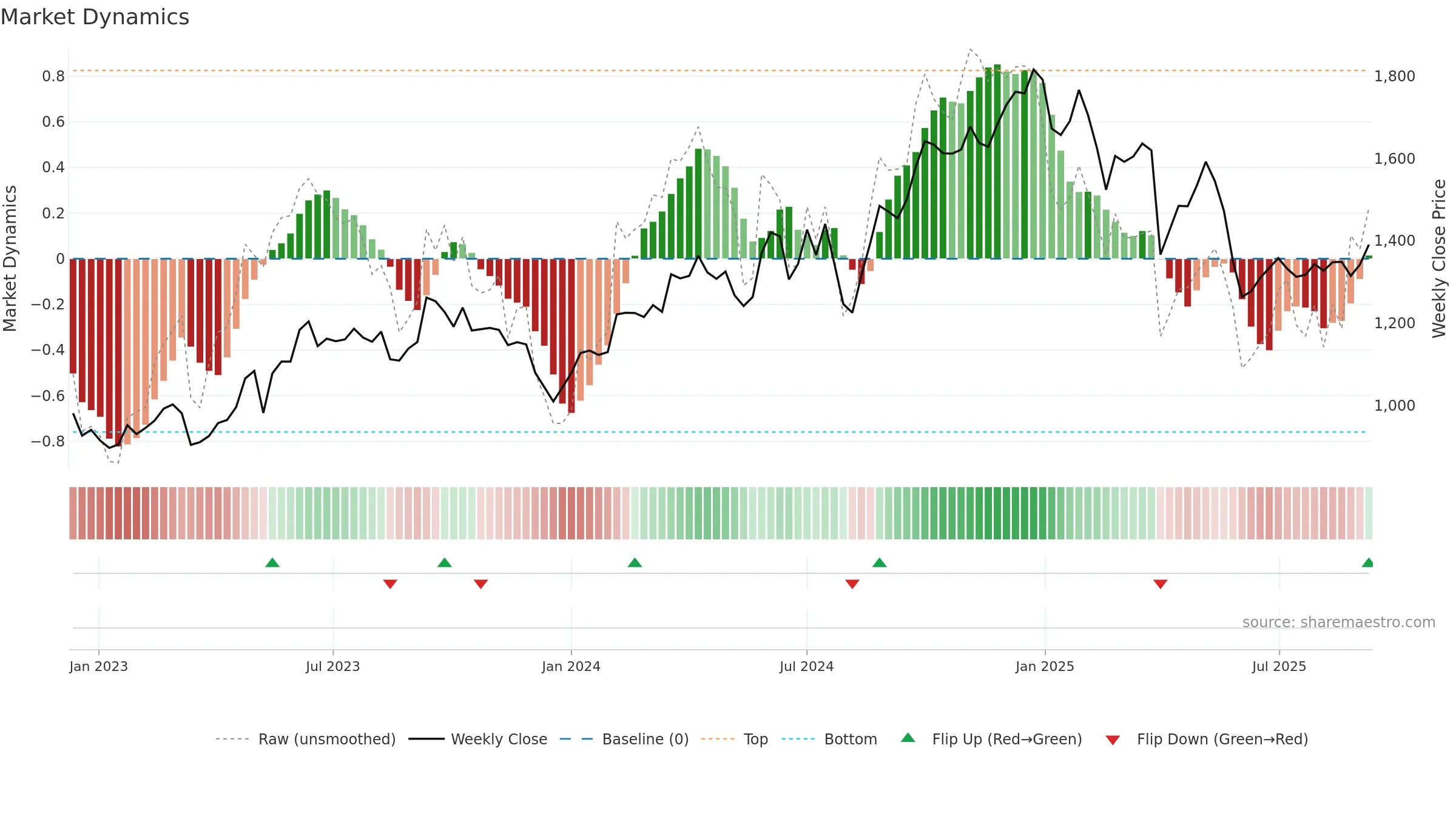 7752 weekly Market Dynamics chart, closing 2025-09-08.