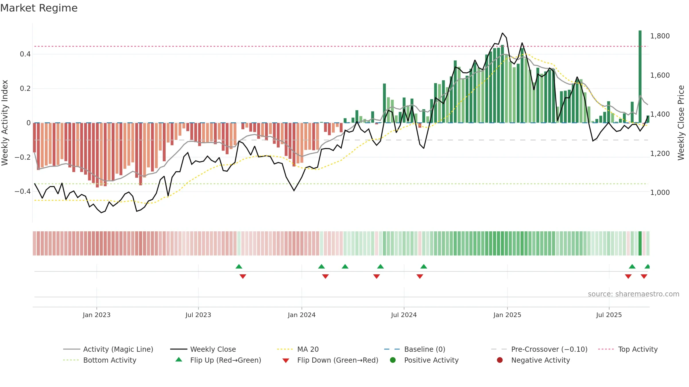7752 weekly Market Snapshot chart, closing 2025-09-08.