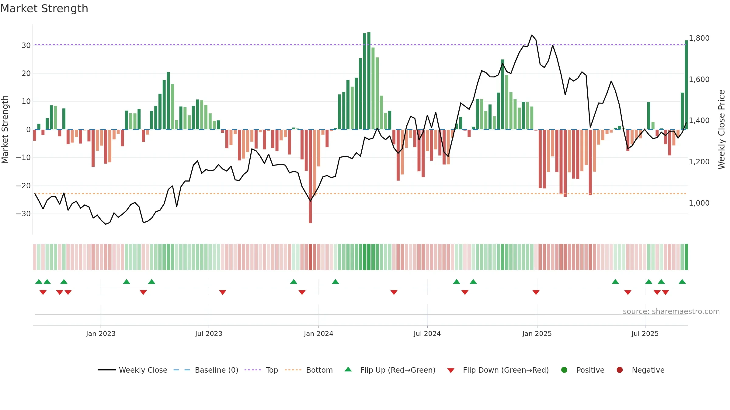 7752 weekly Market Strength chart, closing 2025-09-08.