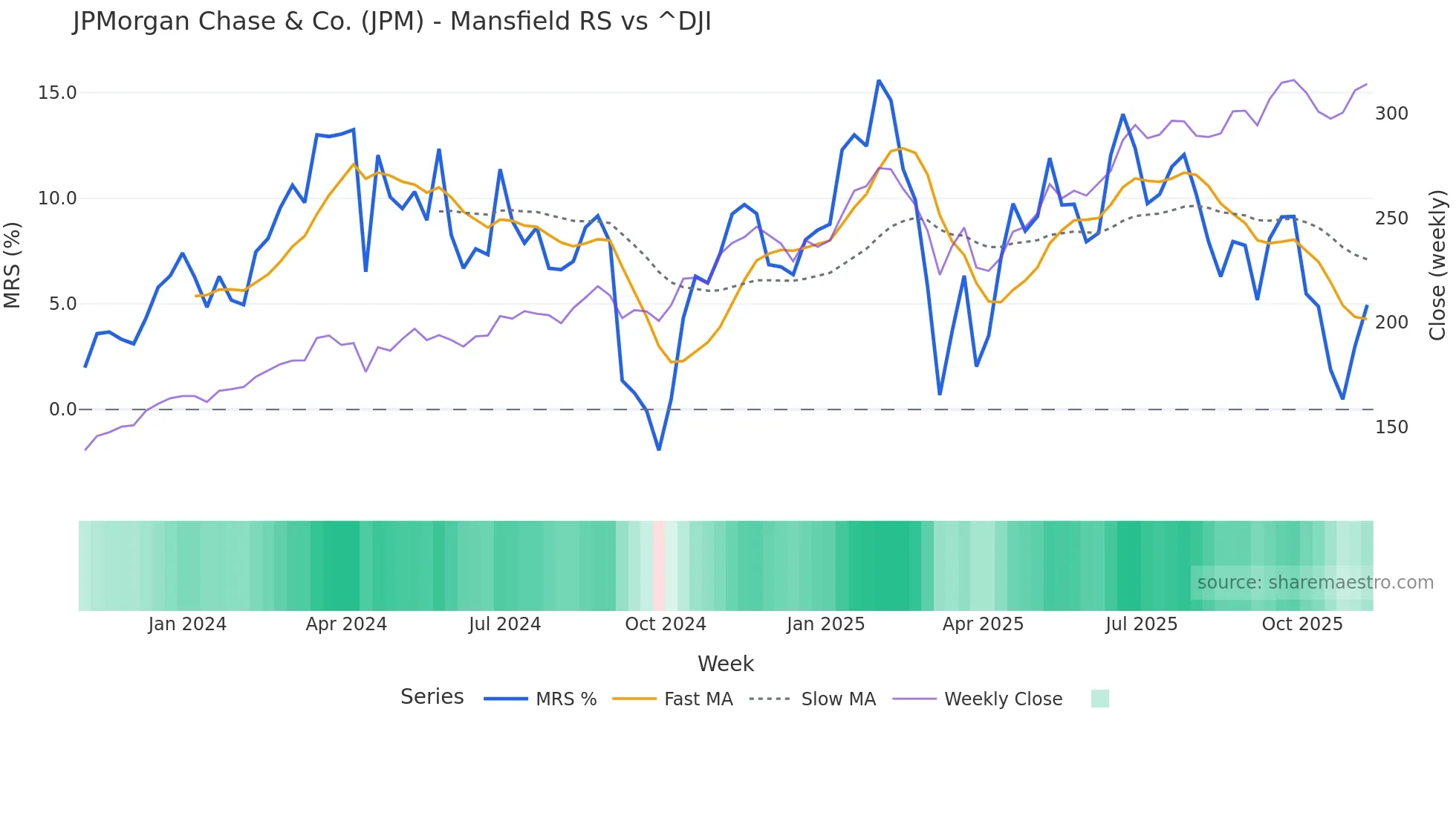 JPM Mansfield Relative Strength chart