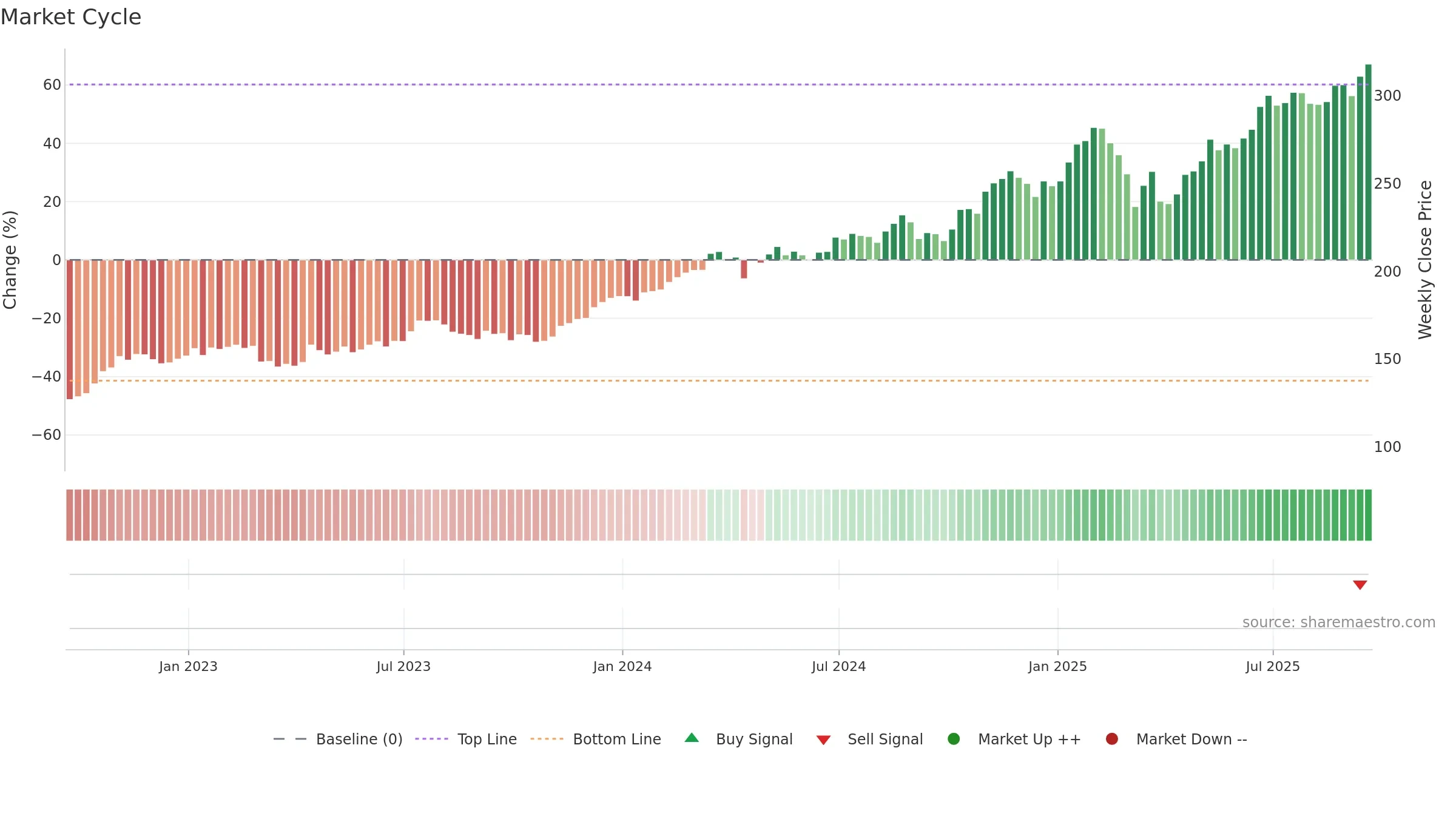 JPM weekly Market Cycle chart, closing 2025-09-19.