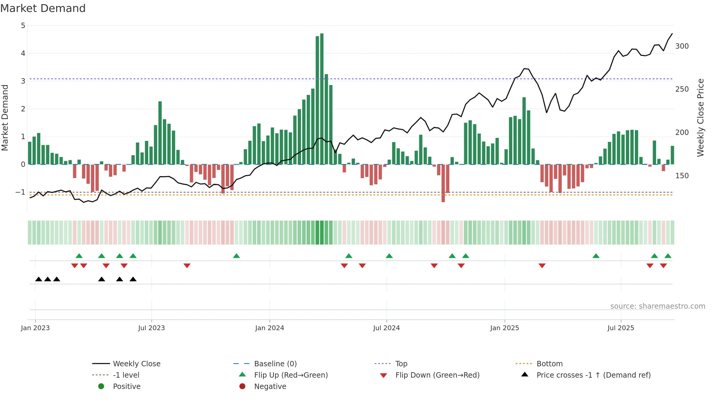 JPM weekly Market Demand chart, closing 2025-09-19.
