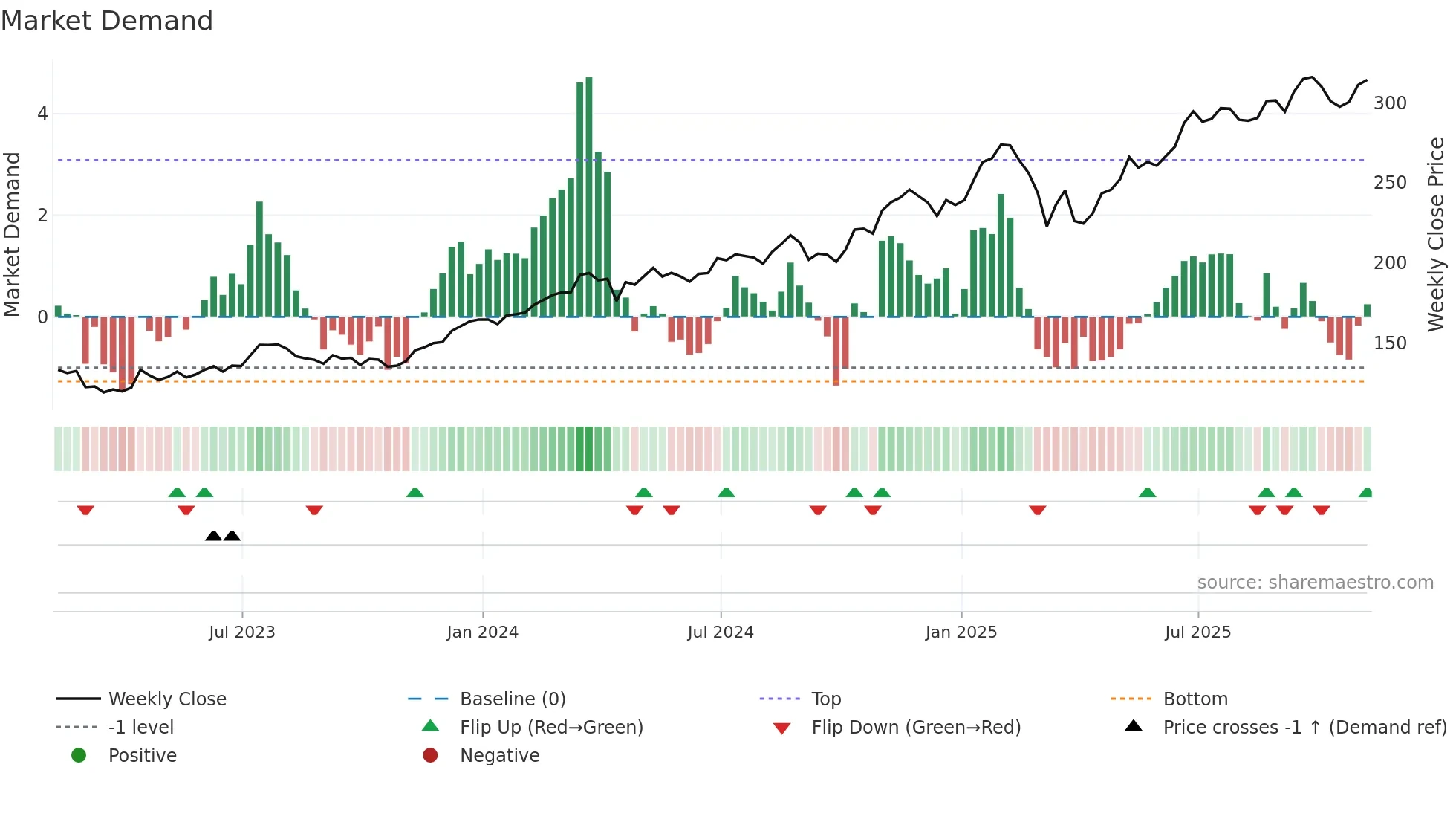 JPM weekly Market Demand chart