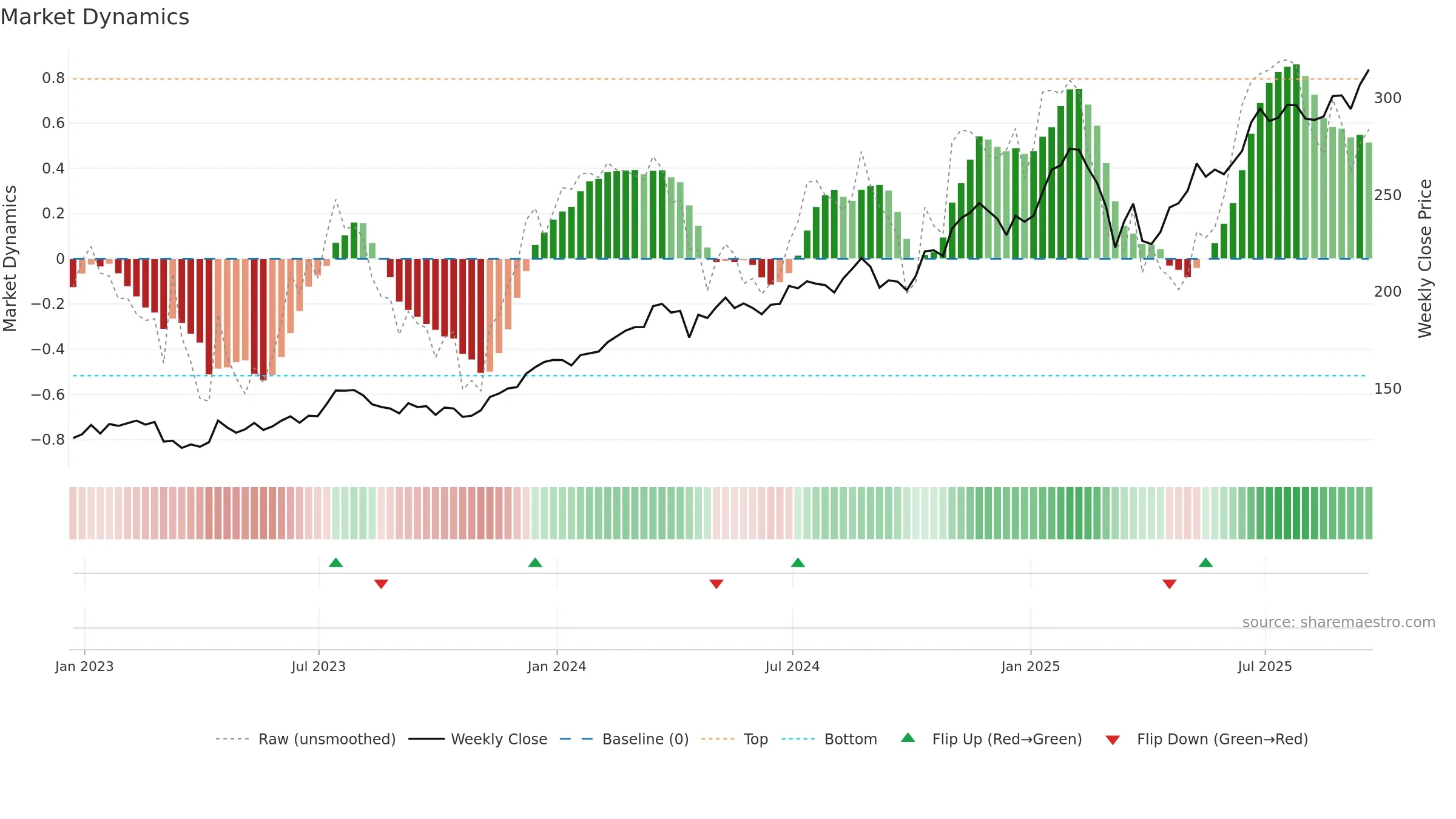 JPM weekly Market Dynamics chart, closing 2025-09-19.