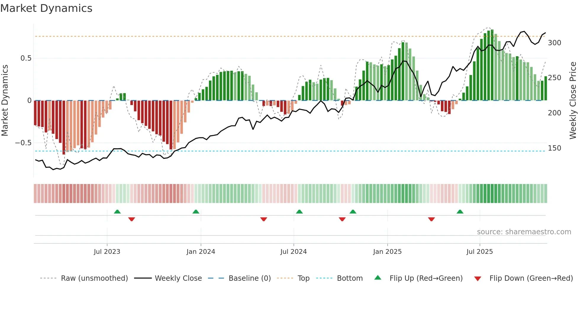 JPM weekly Market Dynamics chart