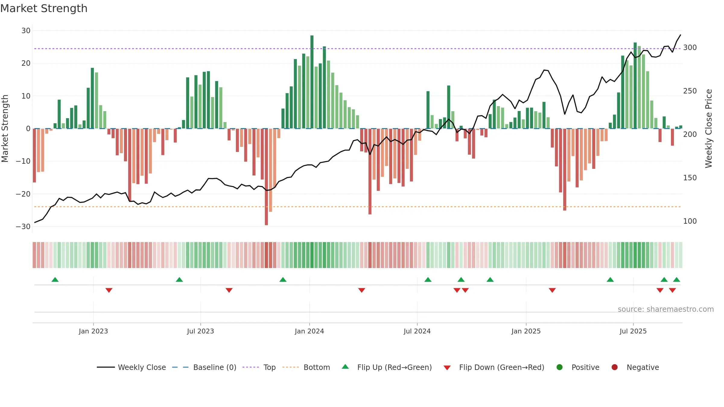 JPM weekly Market Strength chart, closing 2025-09-19.