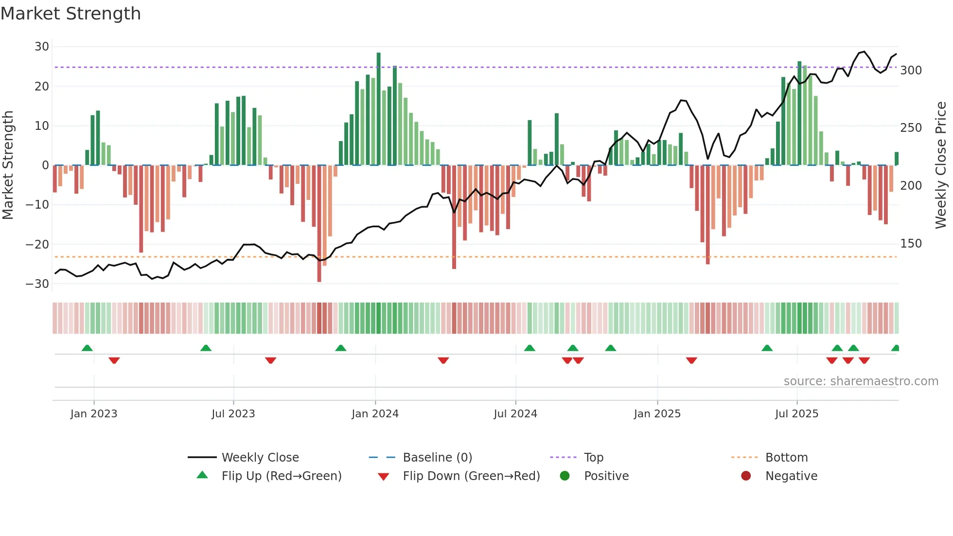 JPM weekly Market Strength chart