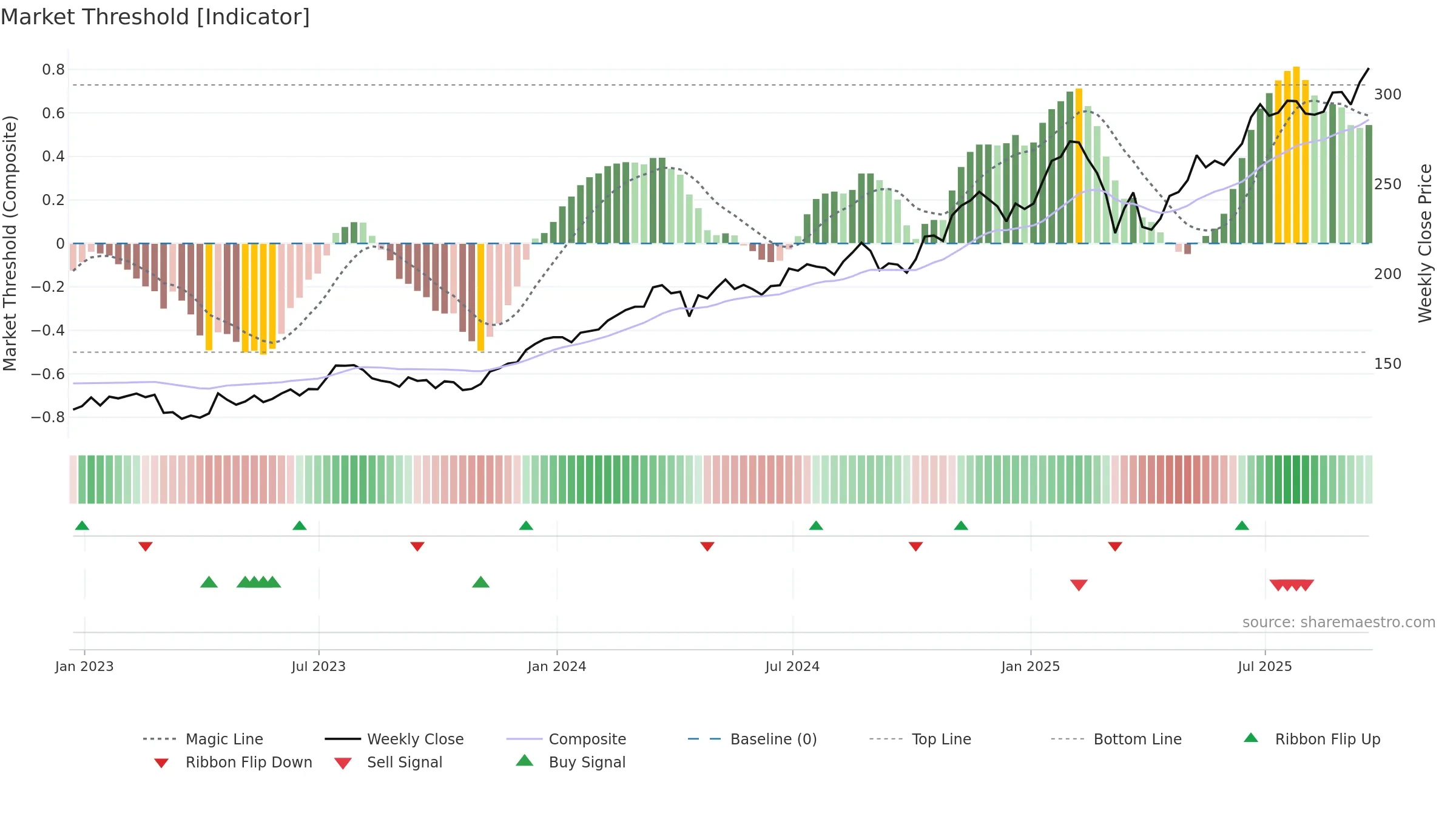 JPM weekly Market Threshold chart, closing 2025-09-19.