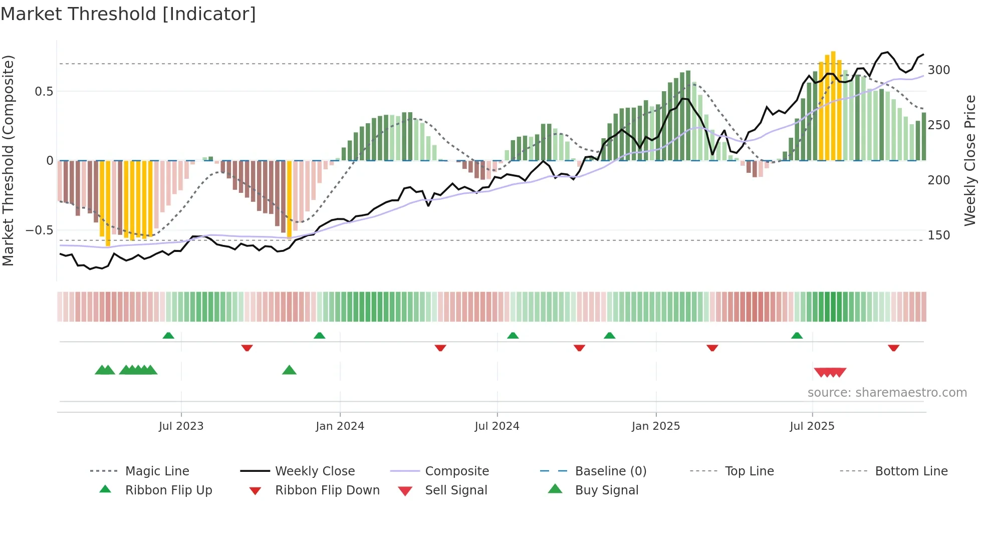 JPM weekly Market Threshold chart