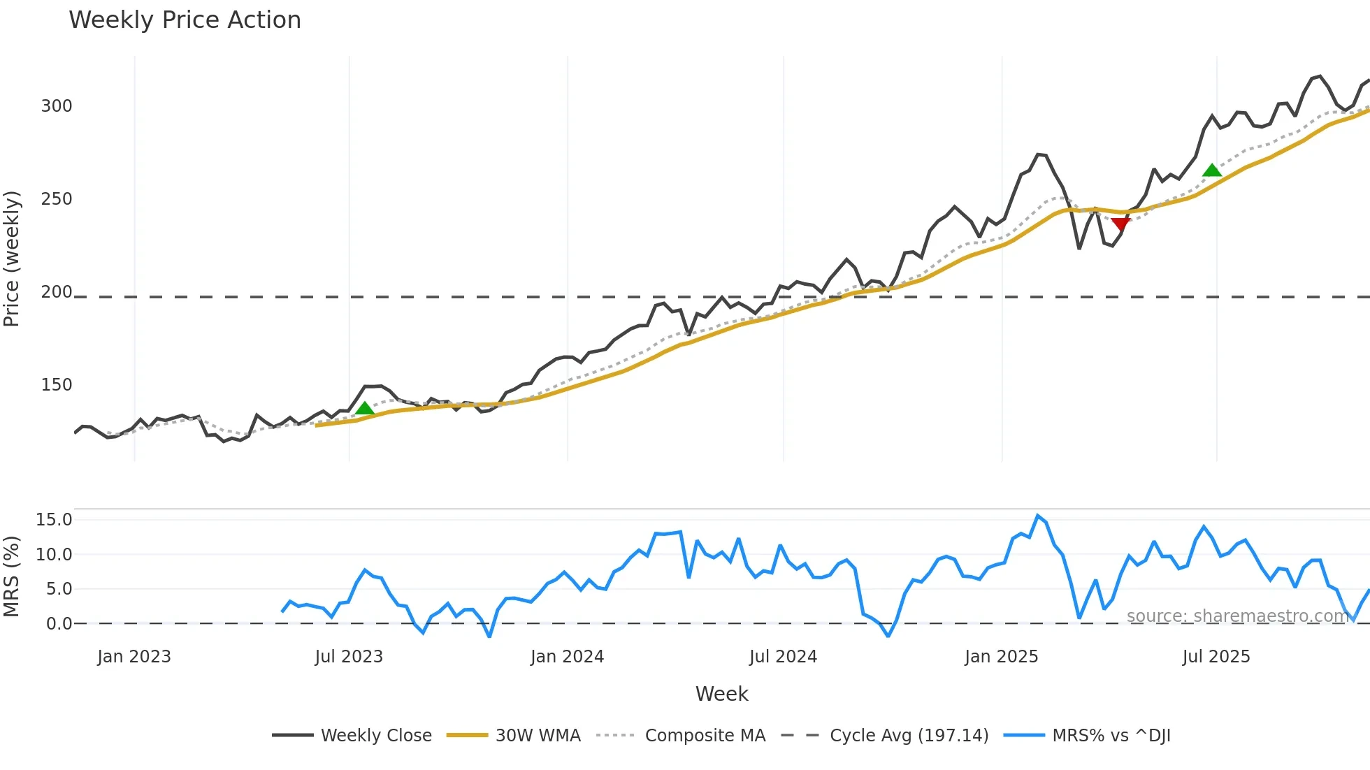 JPM weekly Price Action chart, closing 2025-11-07
