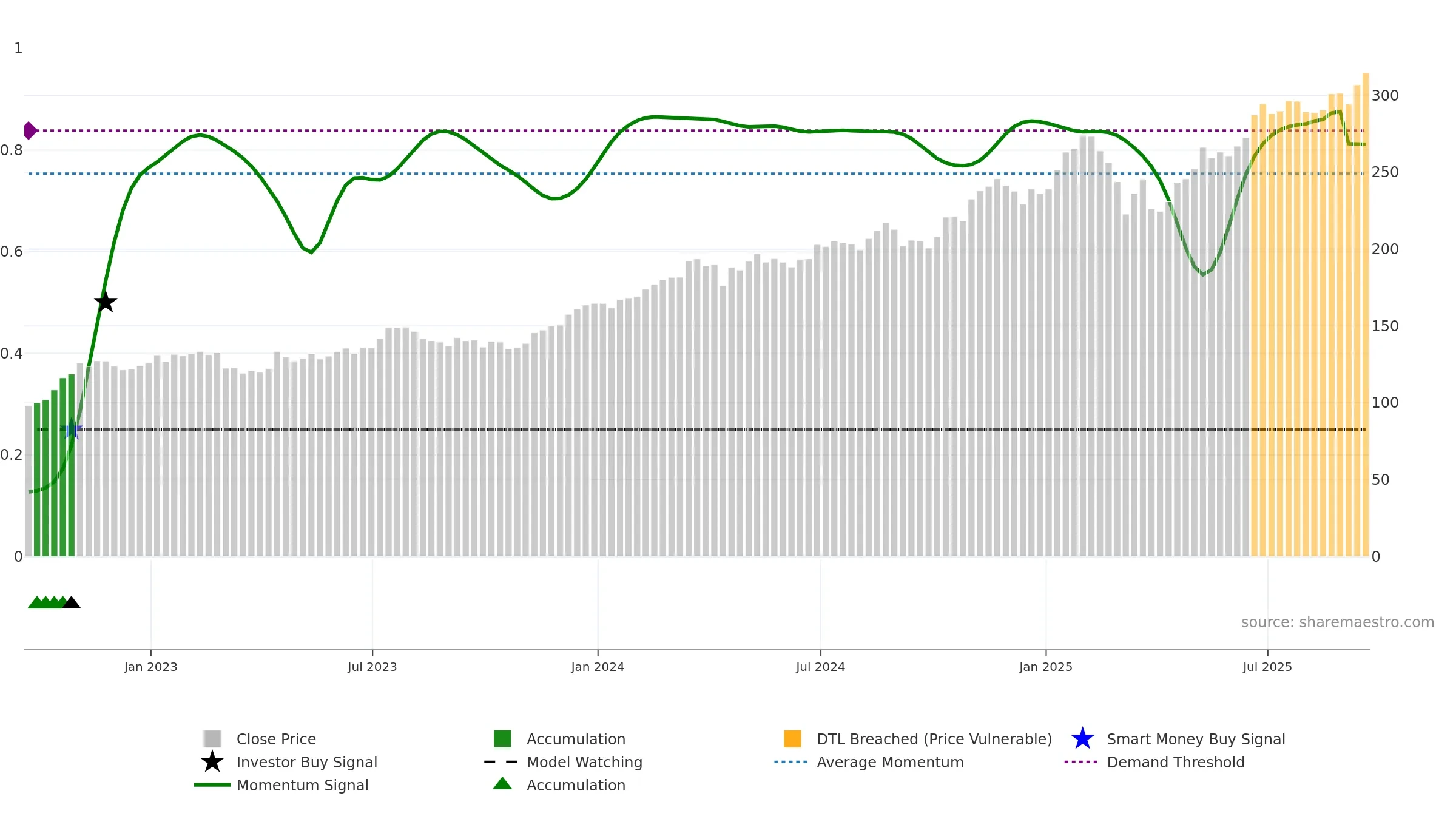 JPM weekly Smart Money chart, closing 2025-09-19.