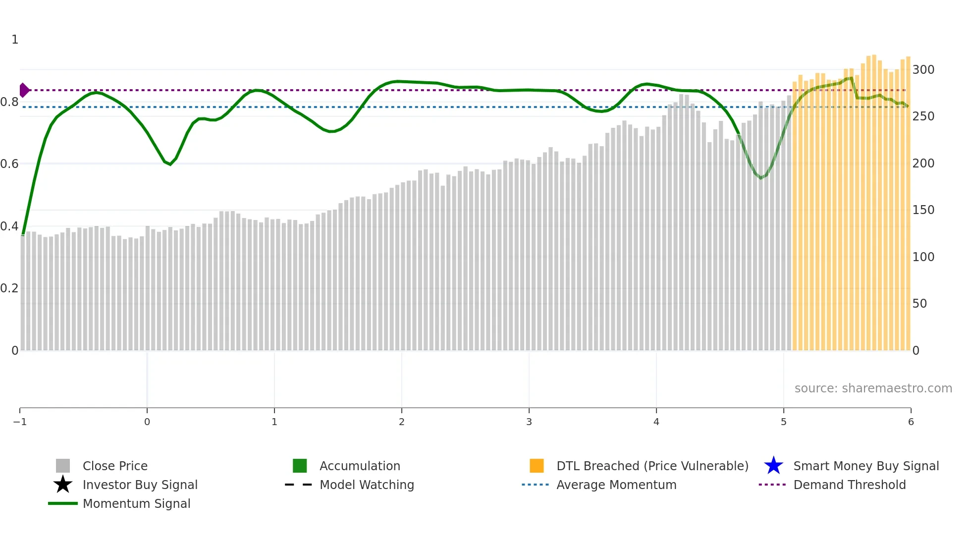 JPM weekly Smart Money chart