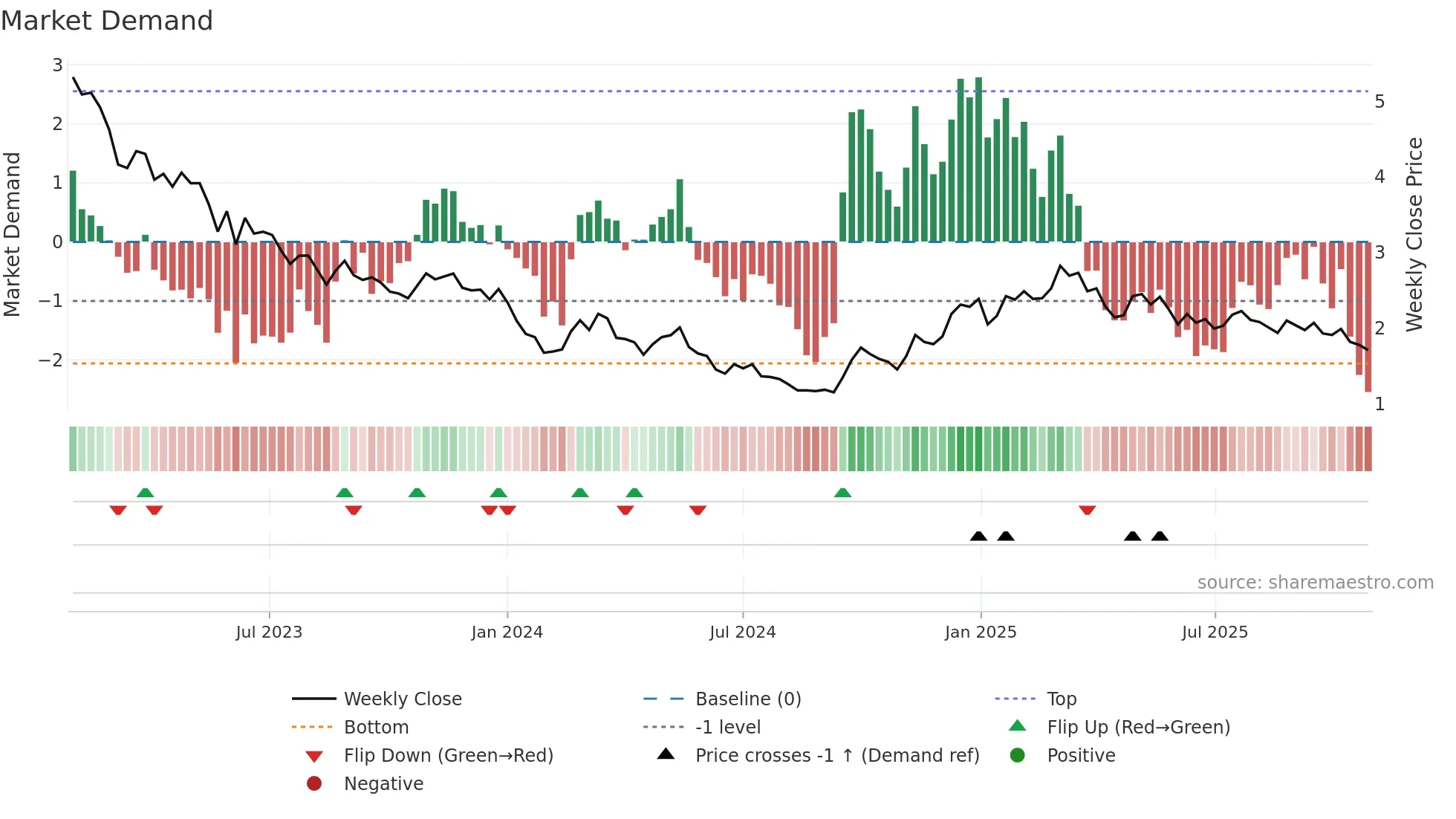 3669 weekly Market Demand chart