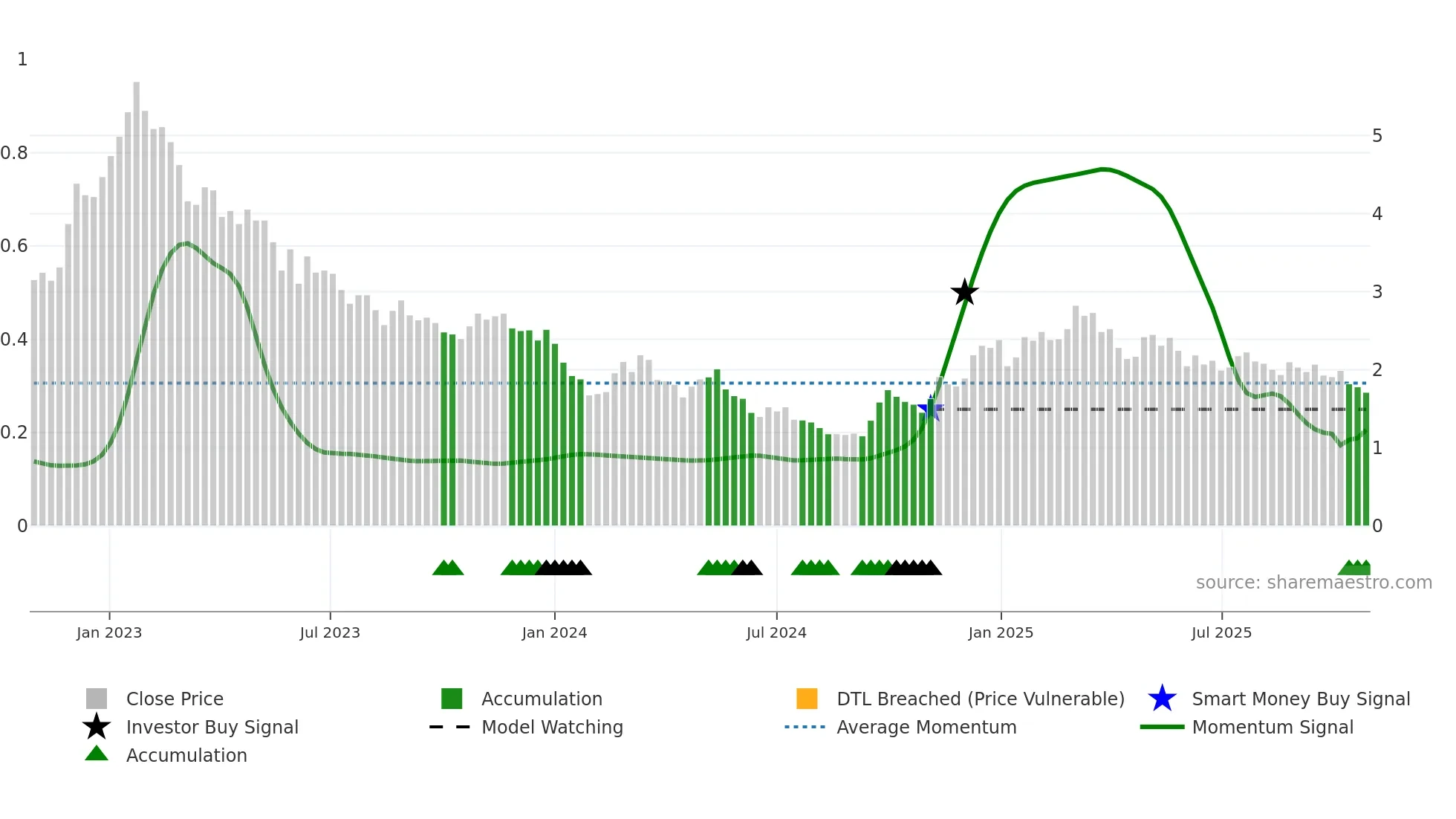 3669 weekly Smart Money chart