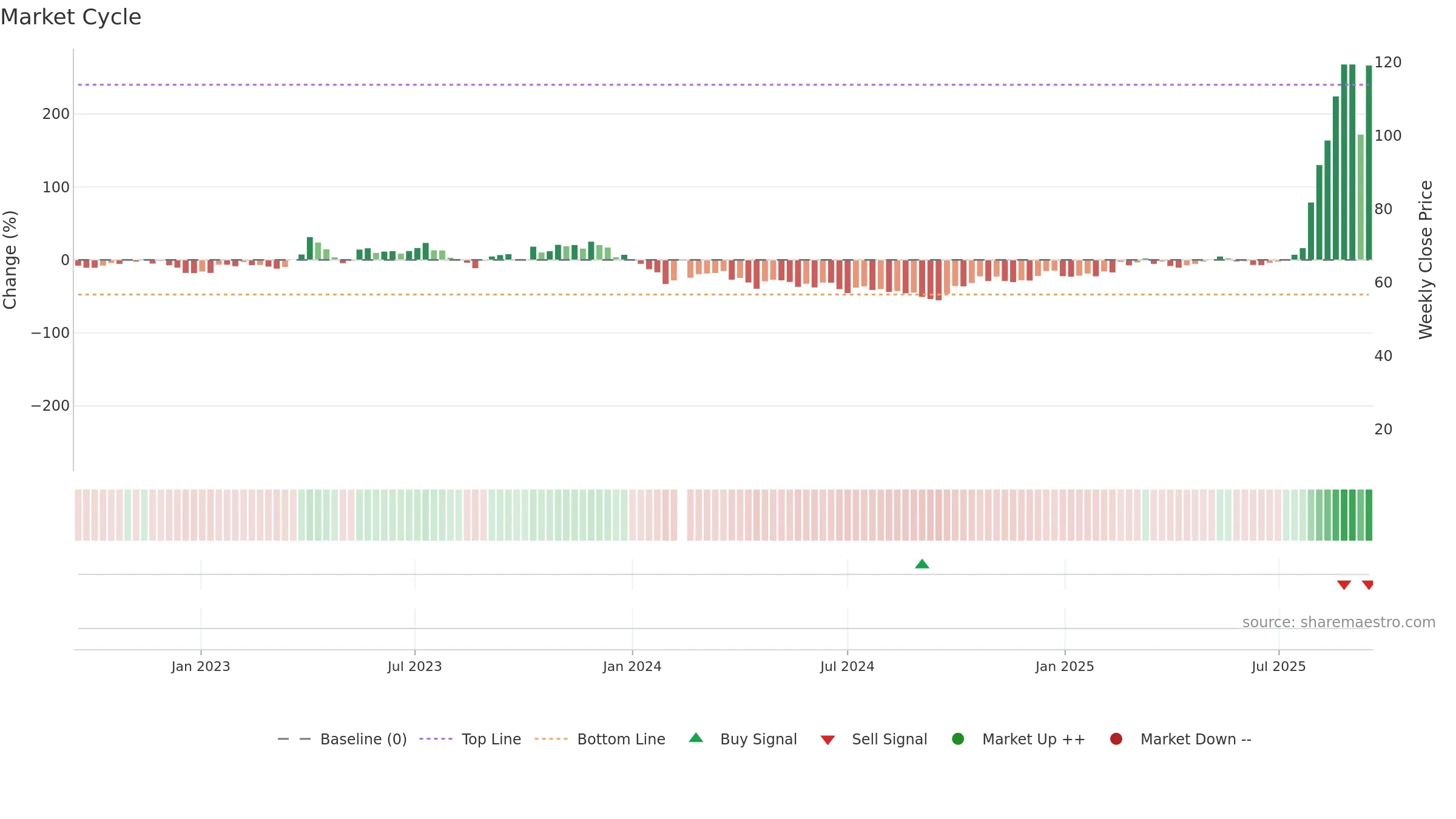 688110 weekly Market Cycle chart, closing 2025-09-15.
