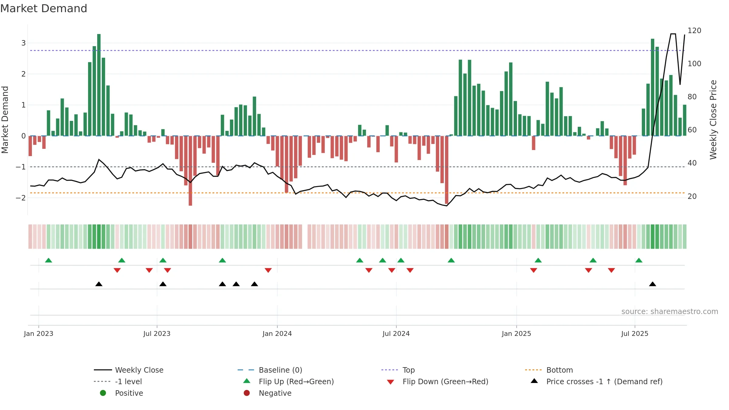 688110 weekly Market Demand chart, closing 2025-09-15.