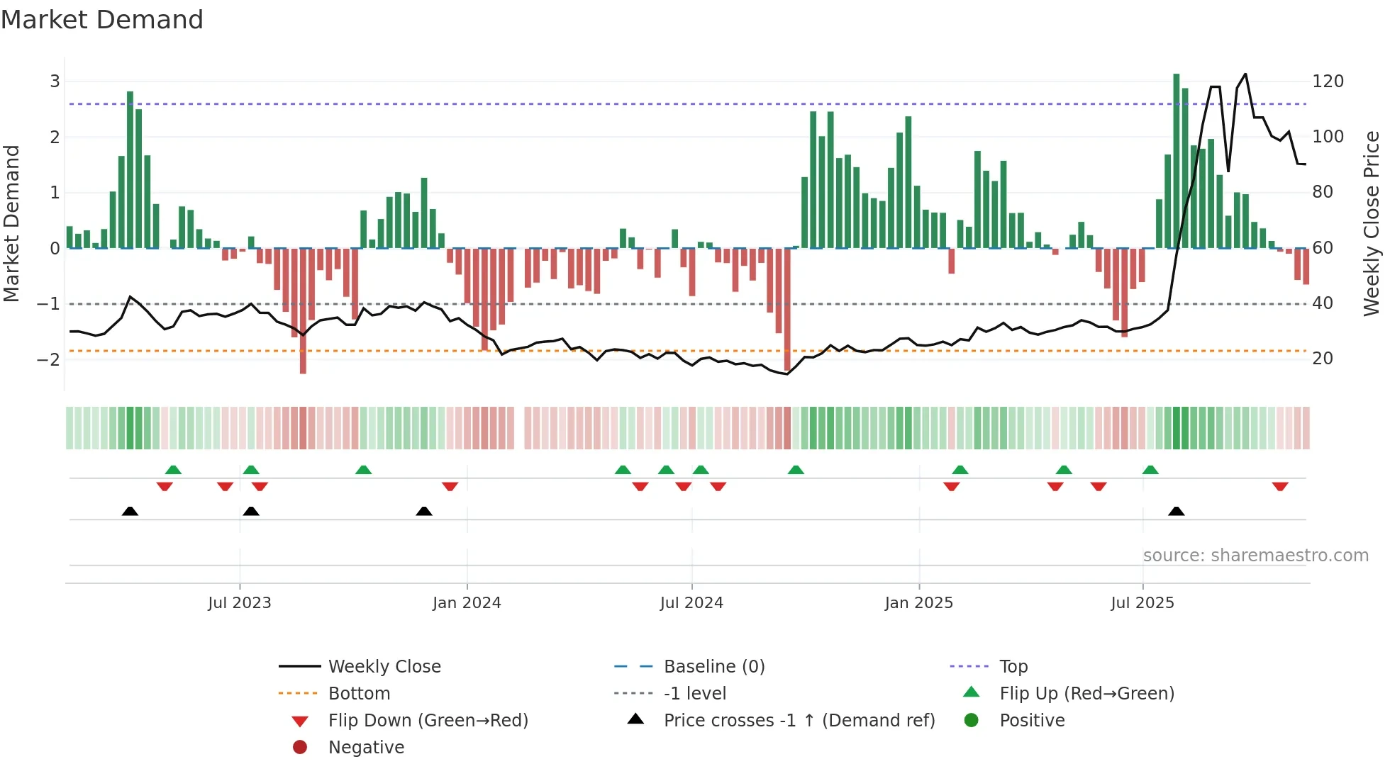 688110 weekly Market Demand chart
