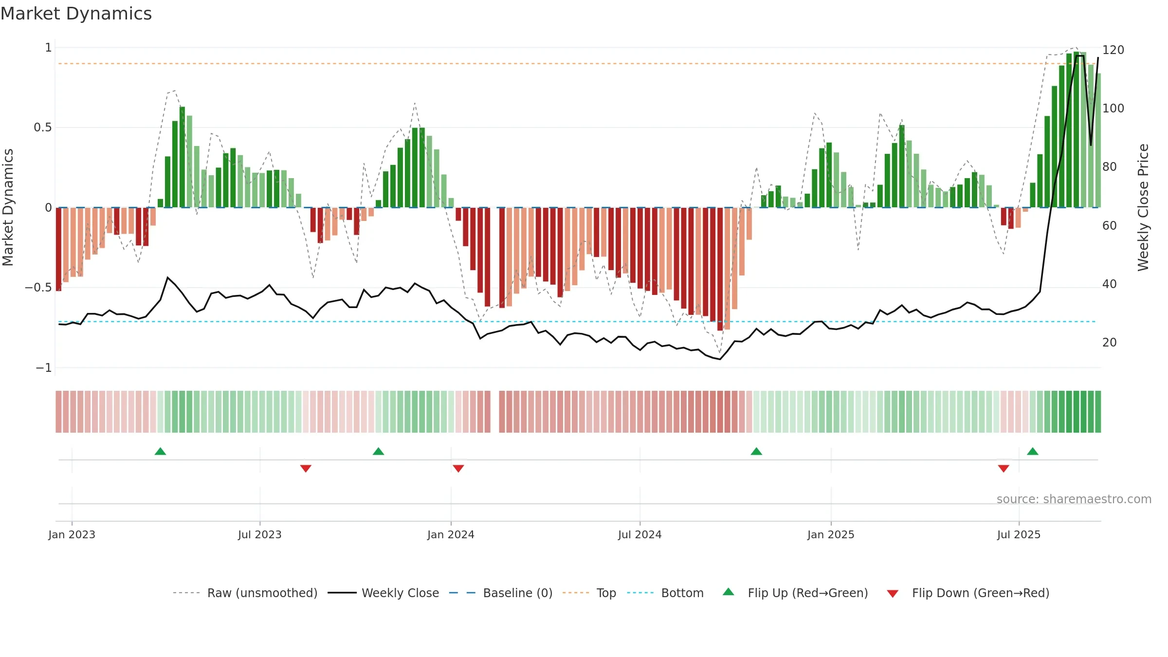 688110 weekly Market Dynamics chart, closing 2025-09-15.