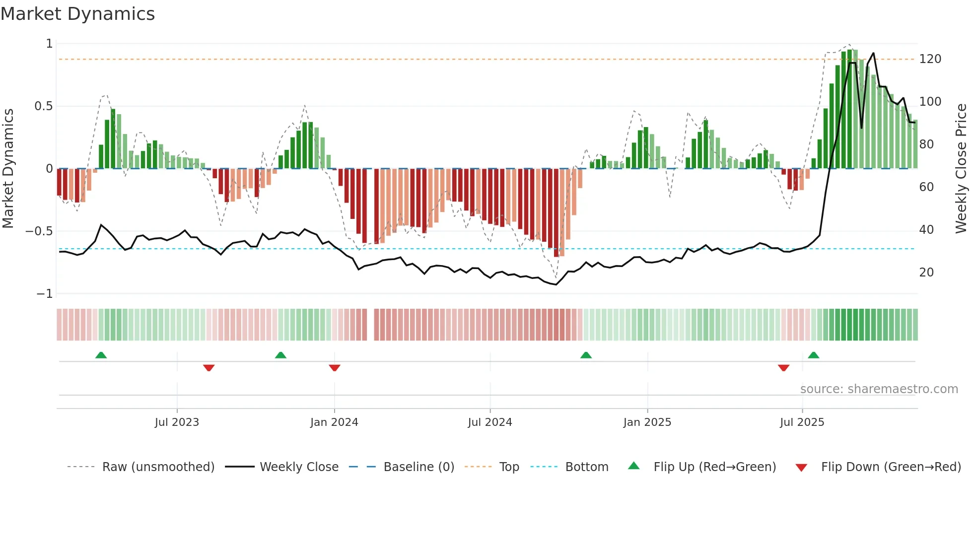 688110 weekly Market Dynamics chart