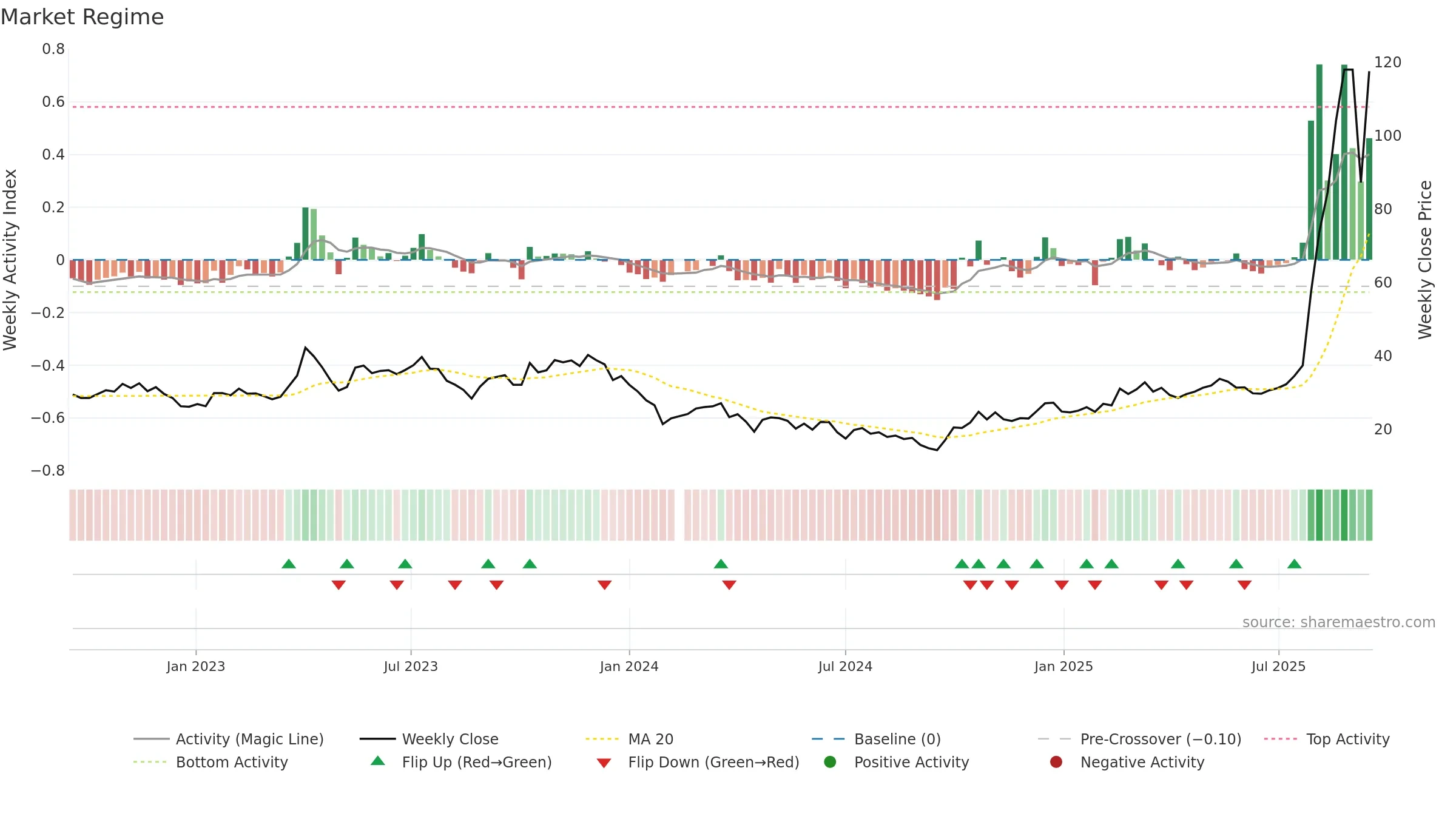 688110 weekly Market Snapshot chart, closing 2025-09-15.