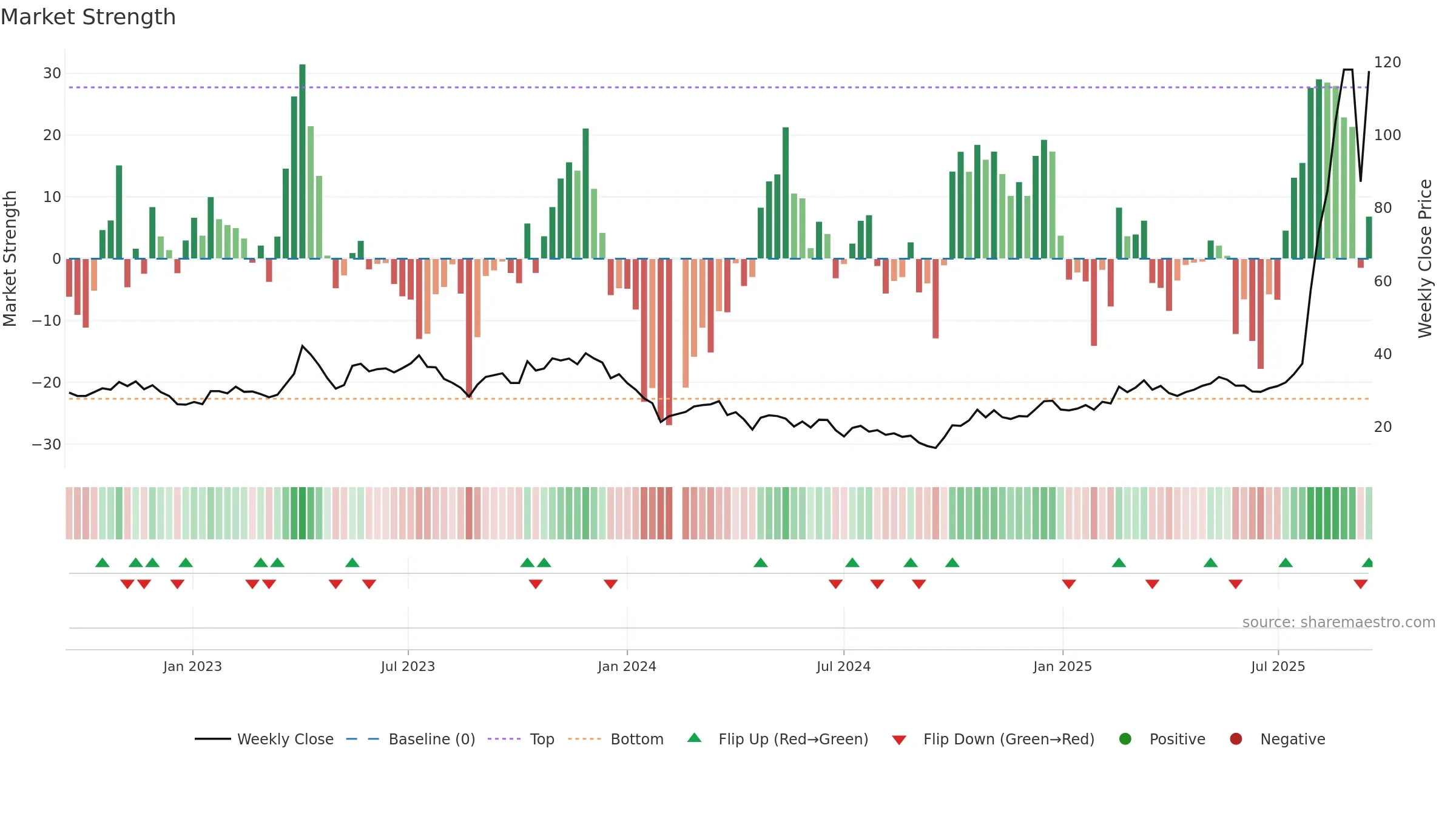 688110 weekly Market Strength chart, closing 2025-09-15.