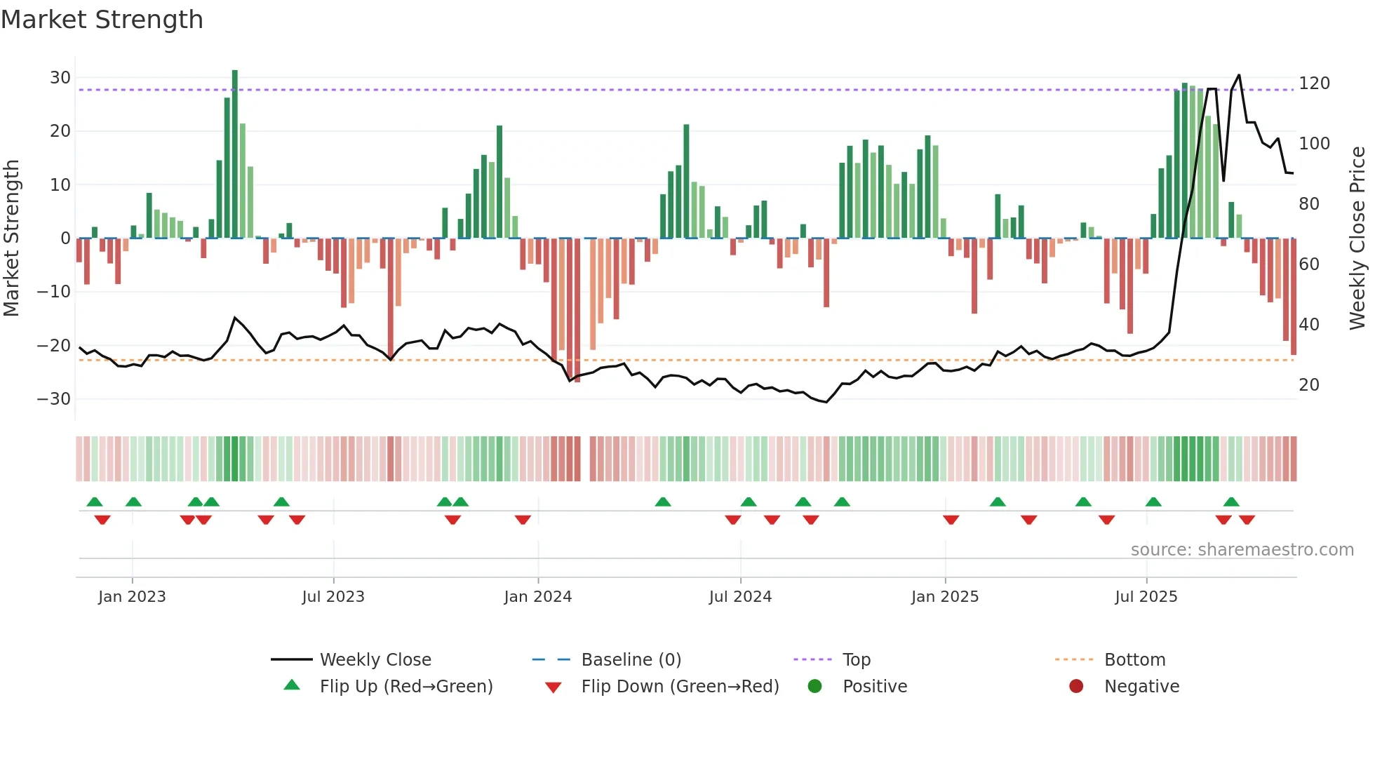 688110 weekly Market Strength chart