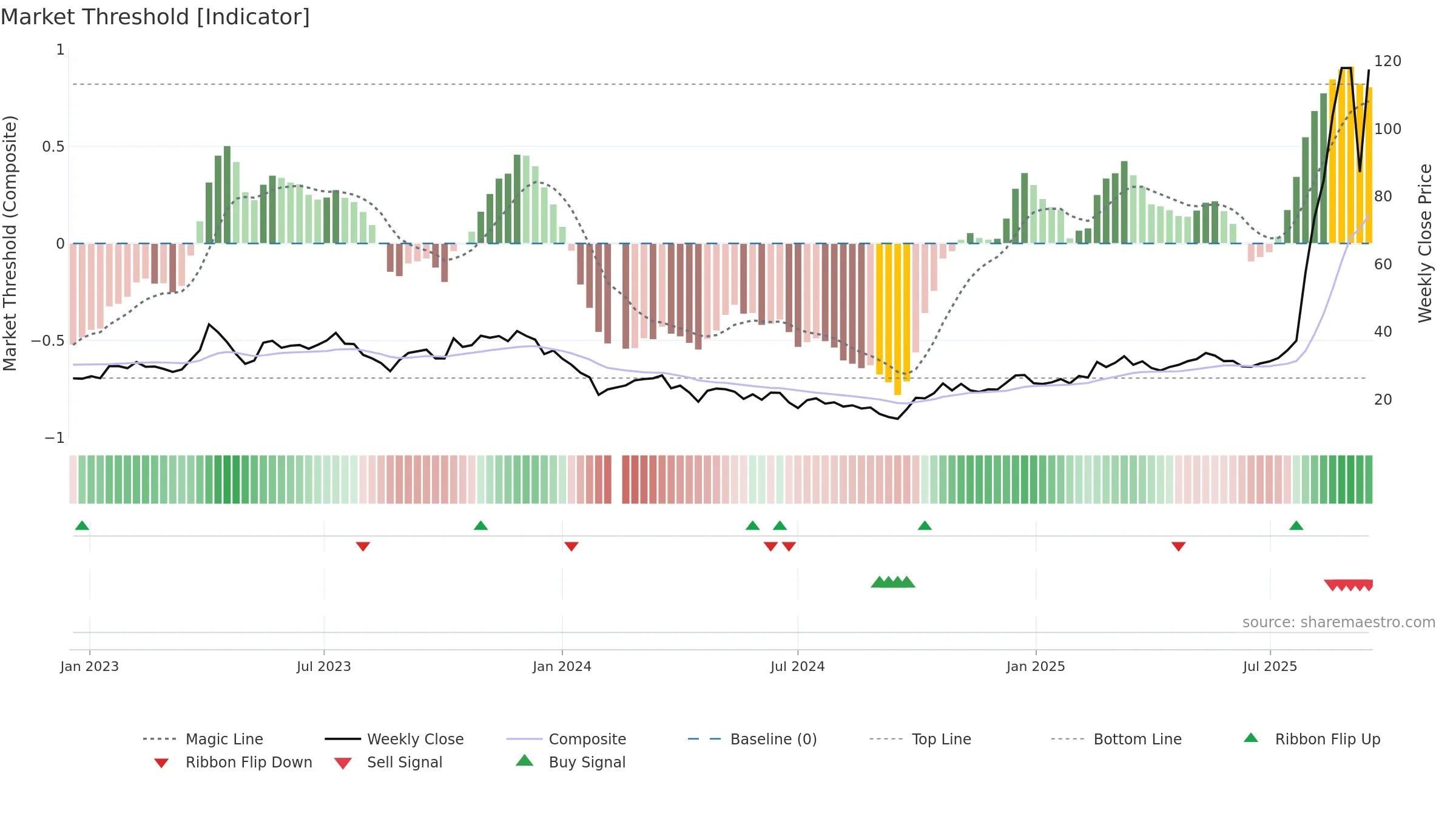 688110 weekly Market Threshold chart, closing 2025-09-15.