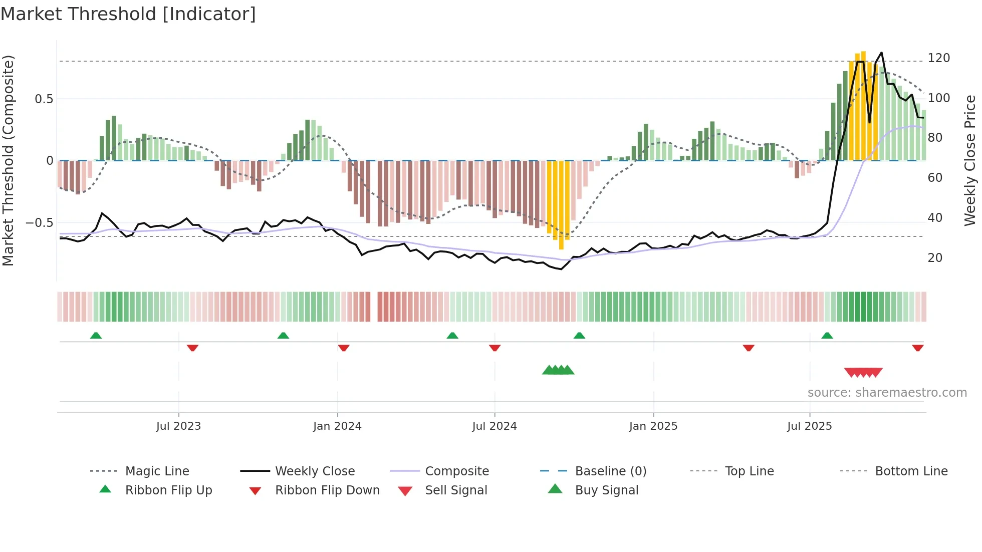 688110 weekly Market Threshold chart