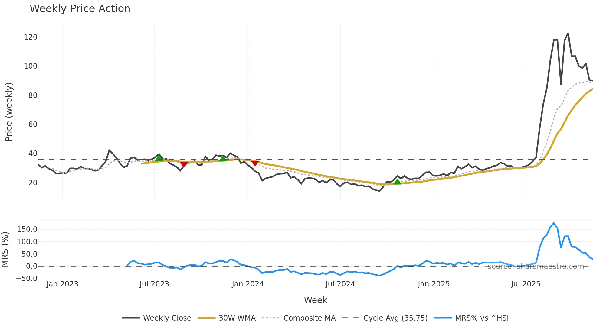 688110 weekly Price Action chart, closing 2025-11-10