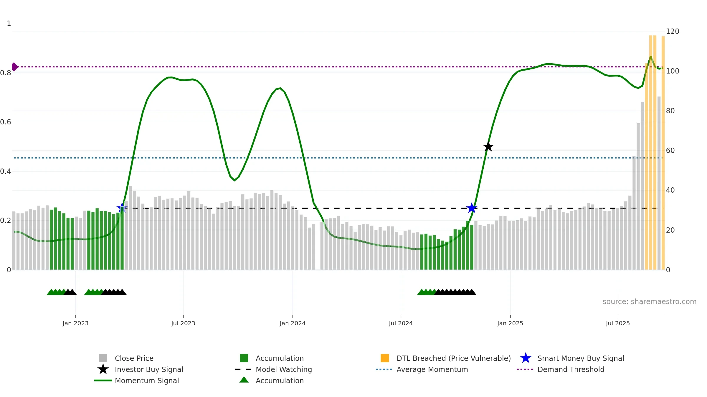 688110 weekly Smart Money chart, closing 2025-09-15.