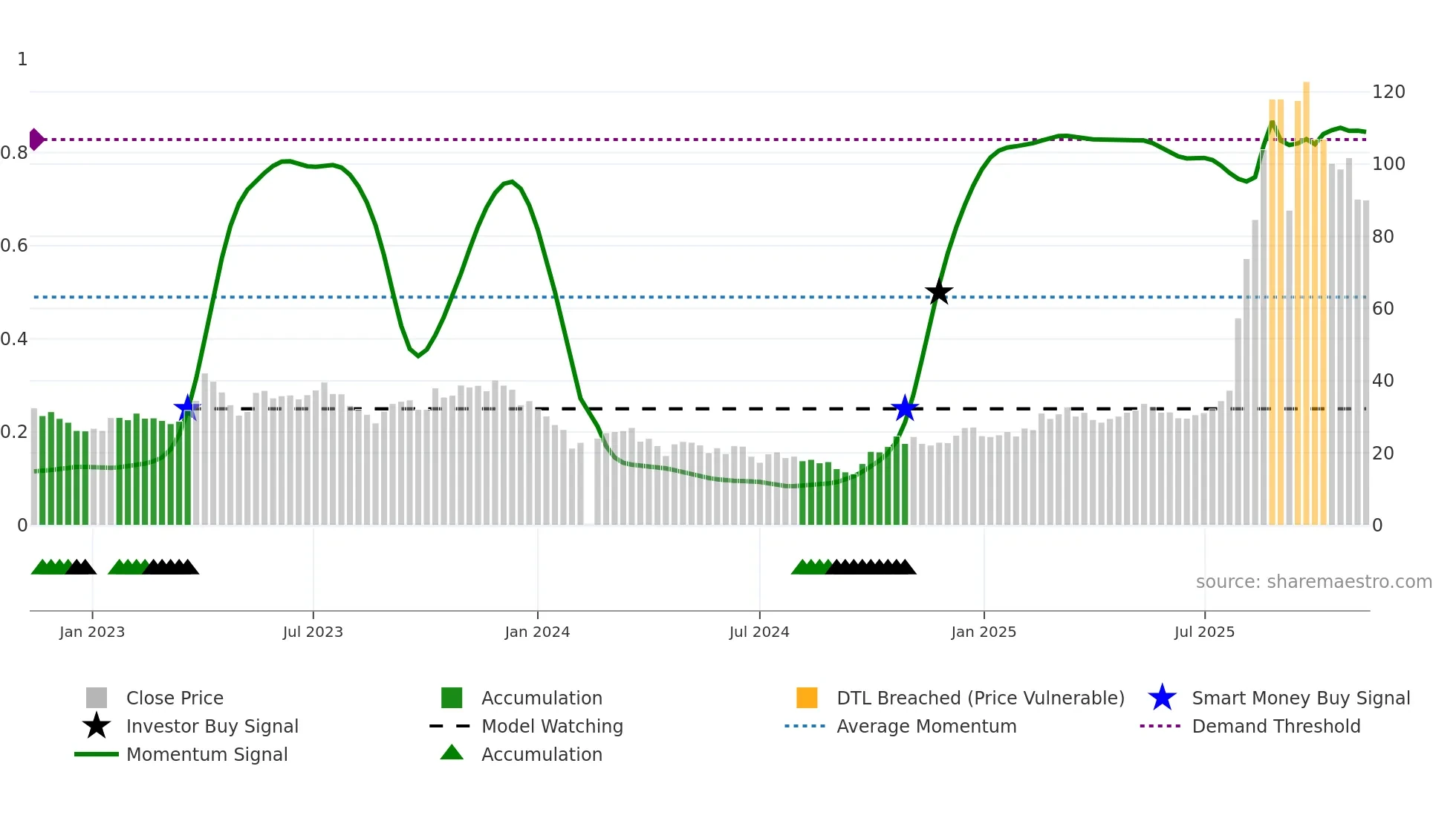 688110 weekly Smart Money chart