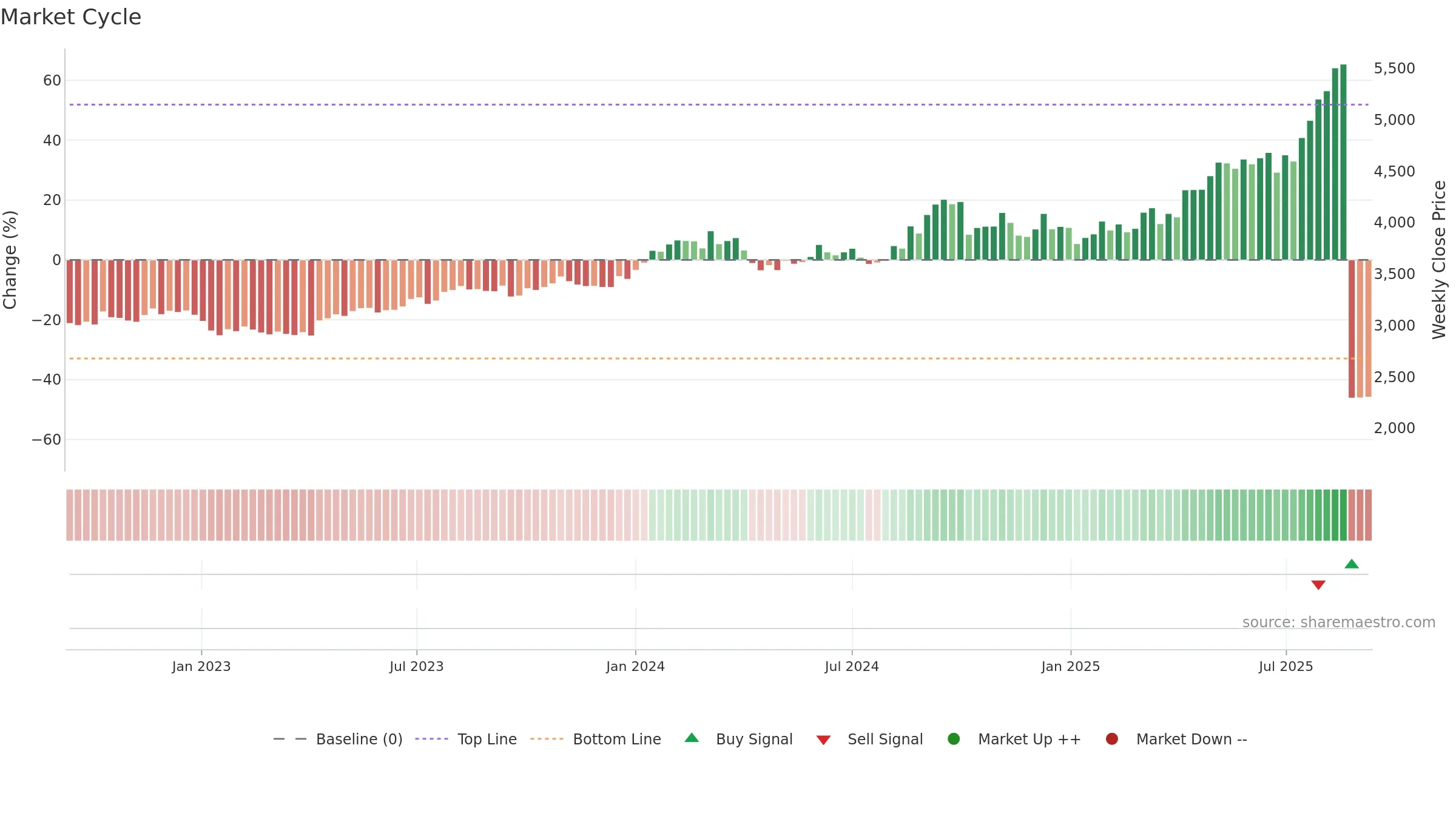 8267 weekly Market Cycle chart, closing 2025-09-08.